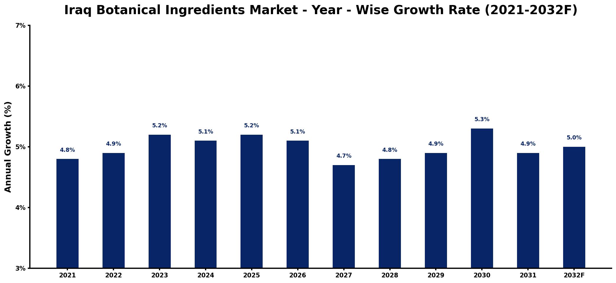 Iraq Botanical Ingredients Market Year-wise Growth Rate and Key Drivers