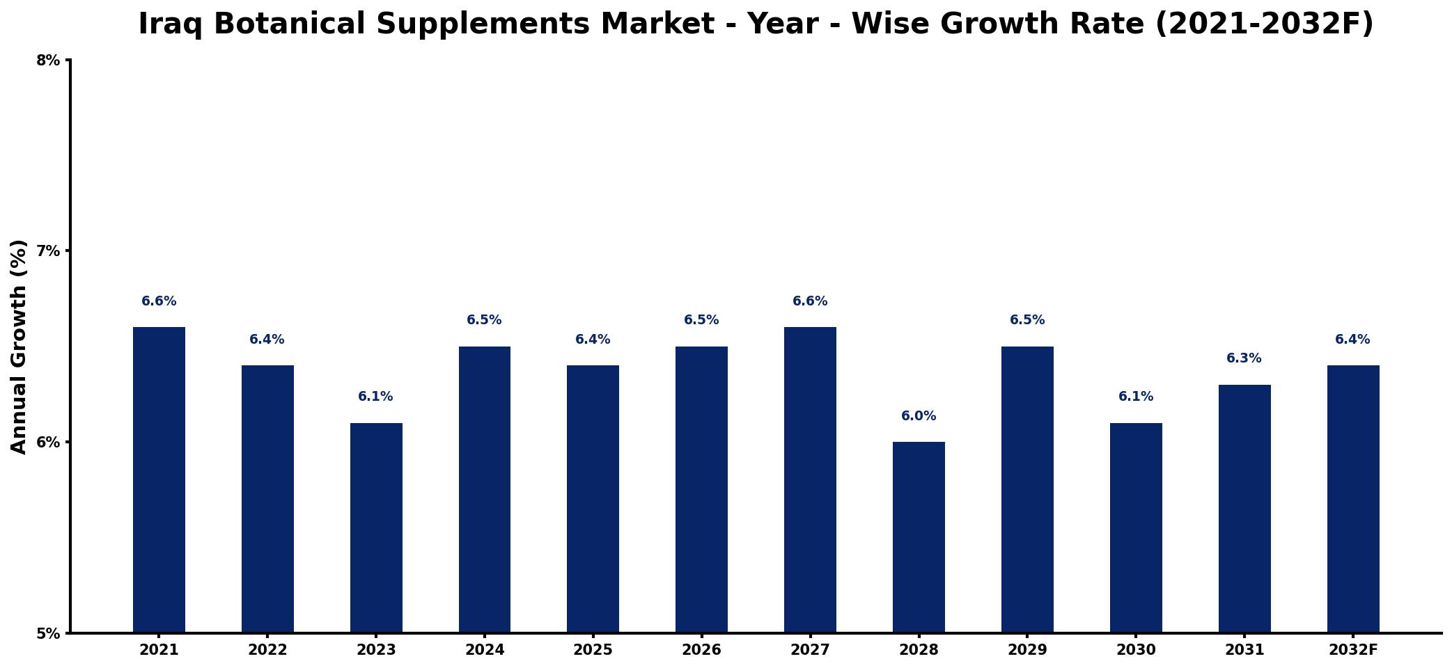 Iraq Botanical Supplements Market Year-wise Growth Rate and Key Drivers