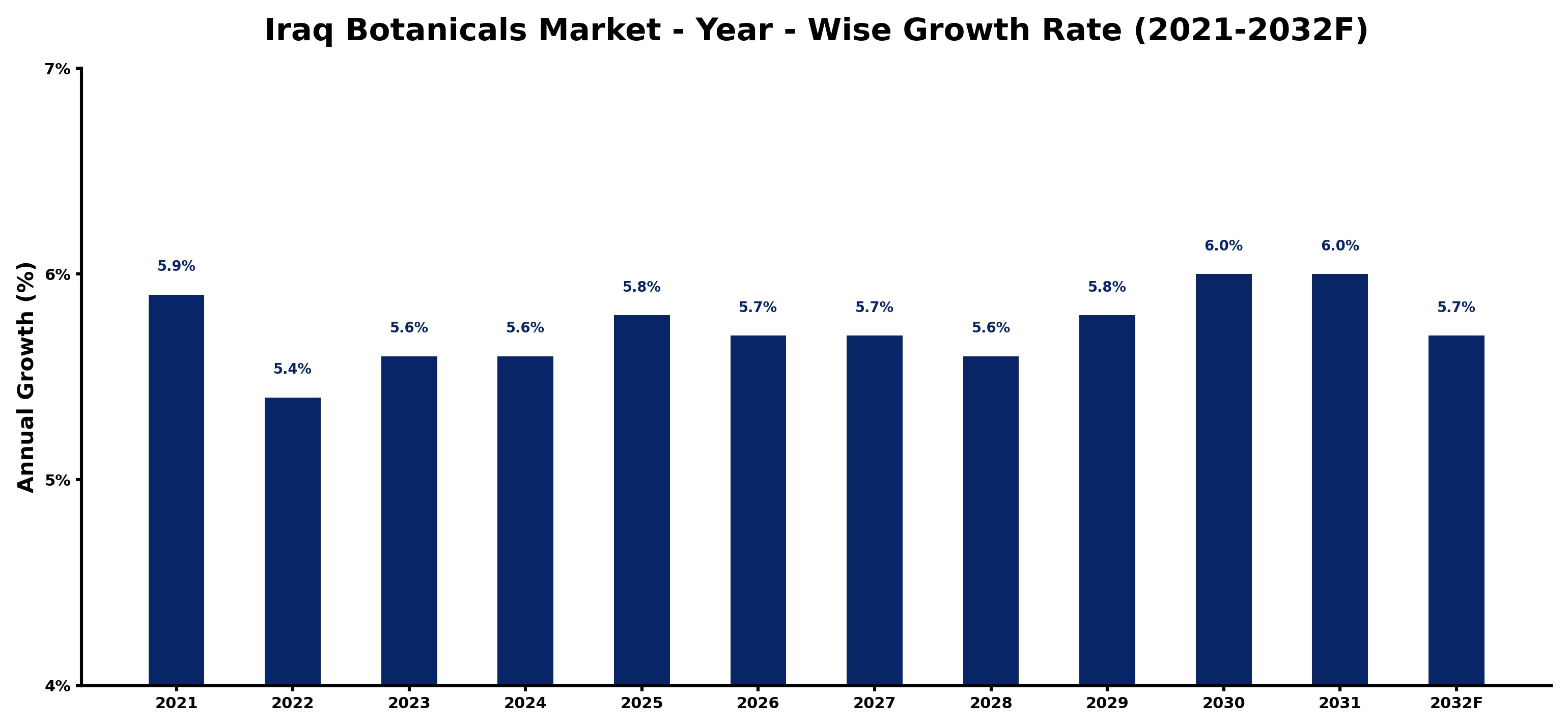 Iraq Botanicals Market Year-wise Growth Rate and Key Drivers