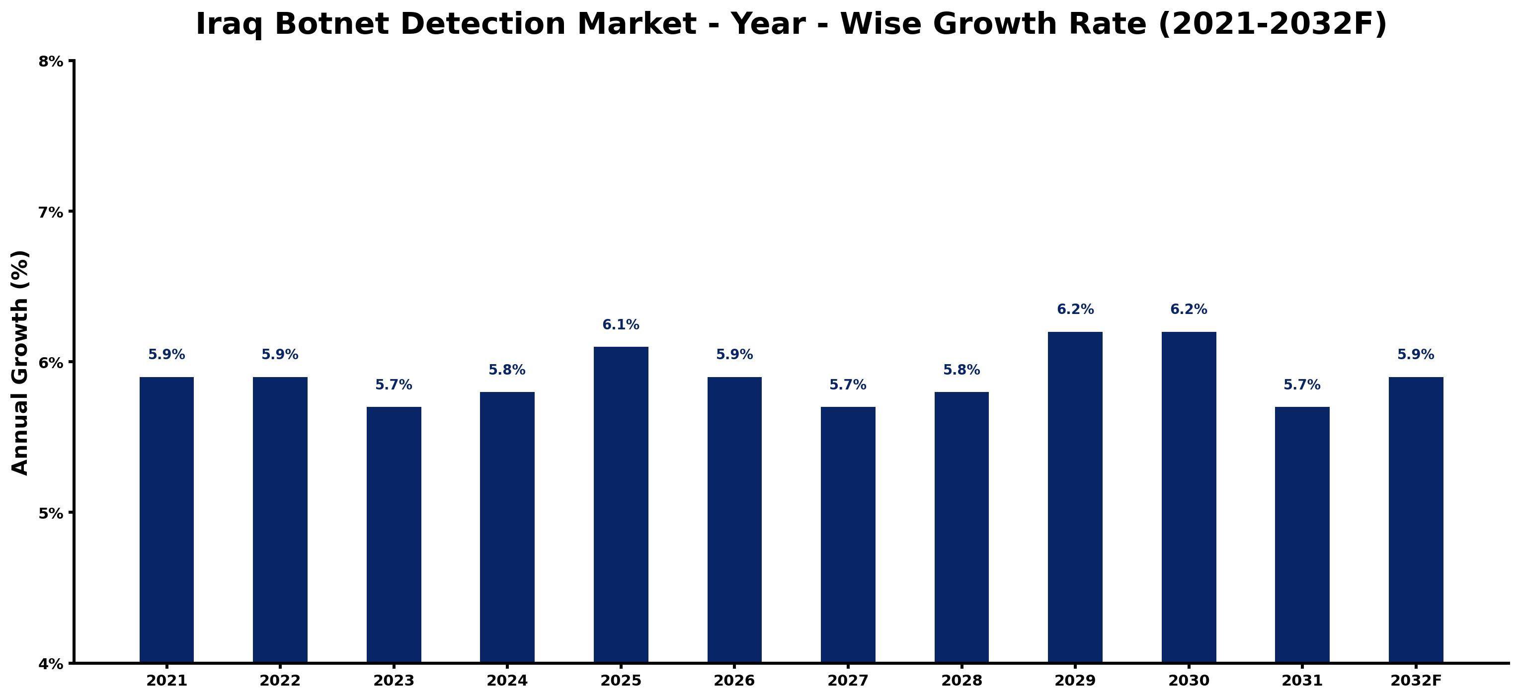 Iraq Botnet Detection Market Year-wise Growth Rate and Key Drivers