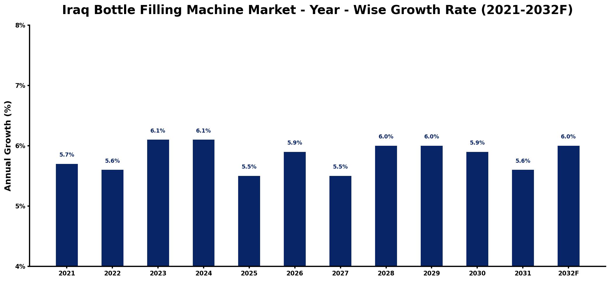Iraq Bottle Filling Machine Market Year-wise Growth Rate and Key Drivers