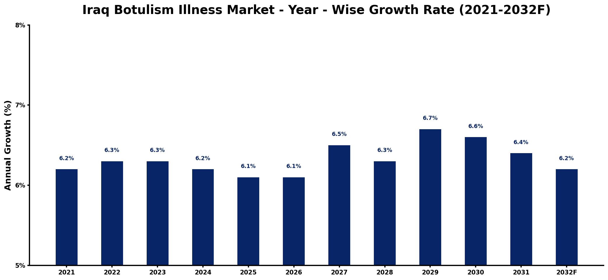 Iraq Botulism Illness Market Year-wise Growth Rate and Key Drivers