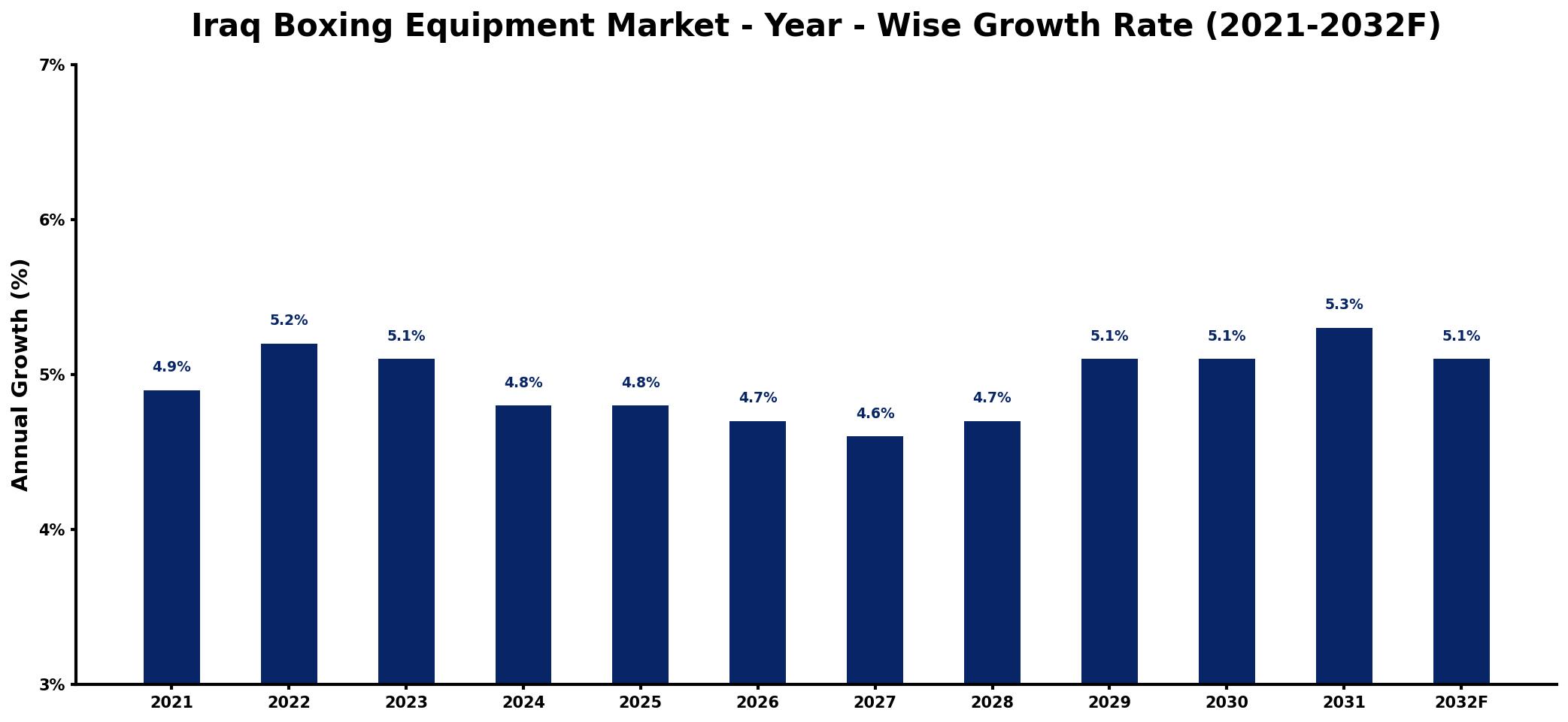 Iraq Boxing Equipment Market Year-wise Growth Rate and Key Drivers
