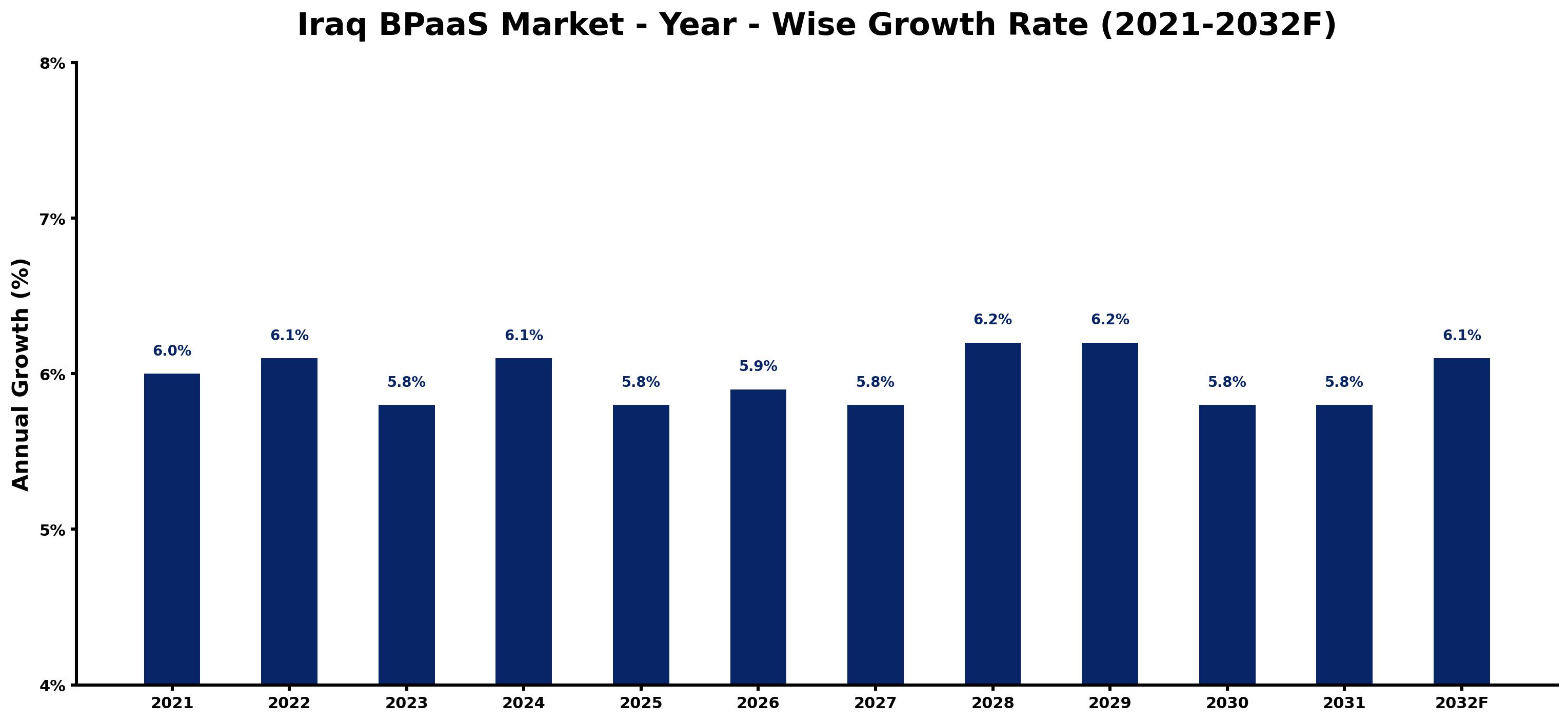 Iraq BPaaS Market Year-wise Growth Rate and Key Drivers