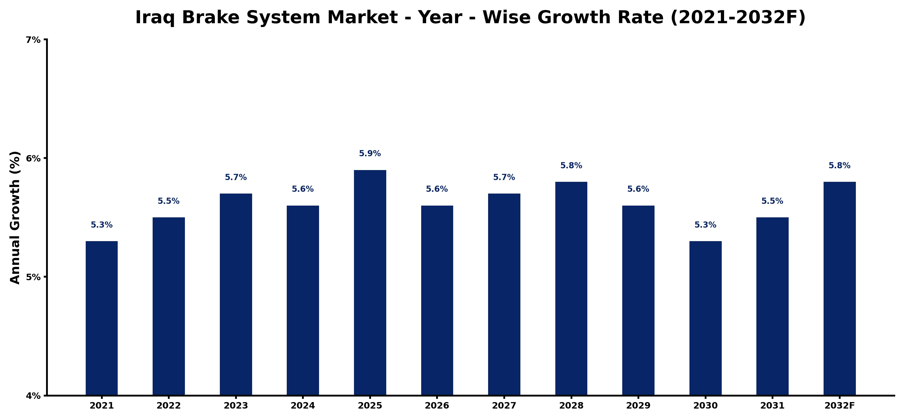 Iraq Brake System Market Year-wise Growth Rate and Key Drivers