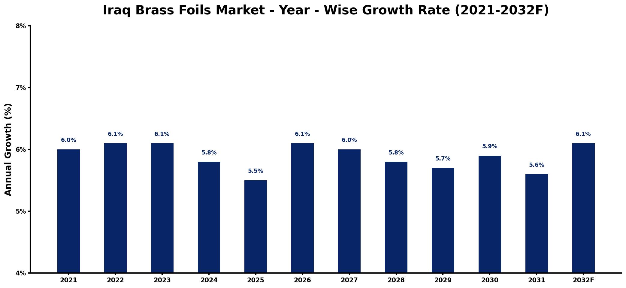 Iraq Brass Foils Market Year-wise Growth Rate and Key Drivers