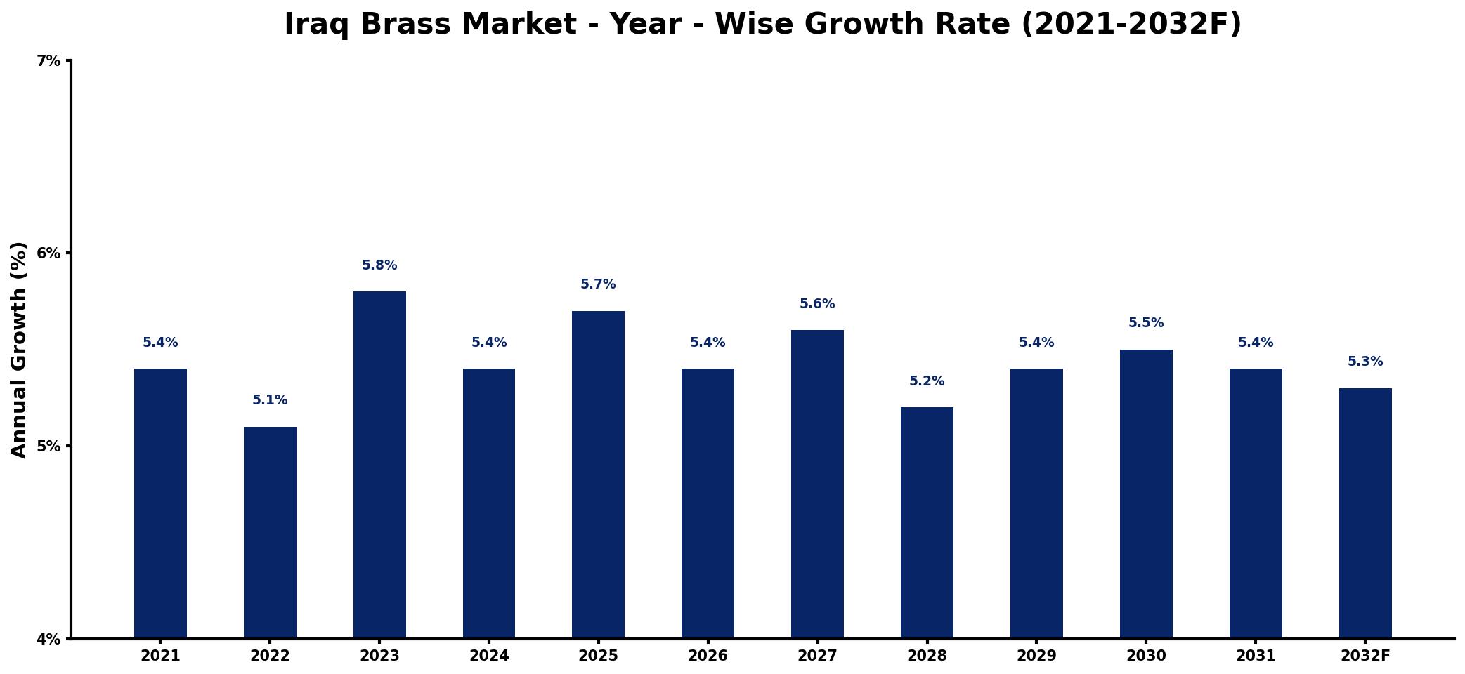 Iraq Brass Market Year-wise Growth Rate and Key Drivers