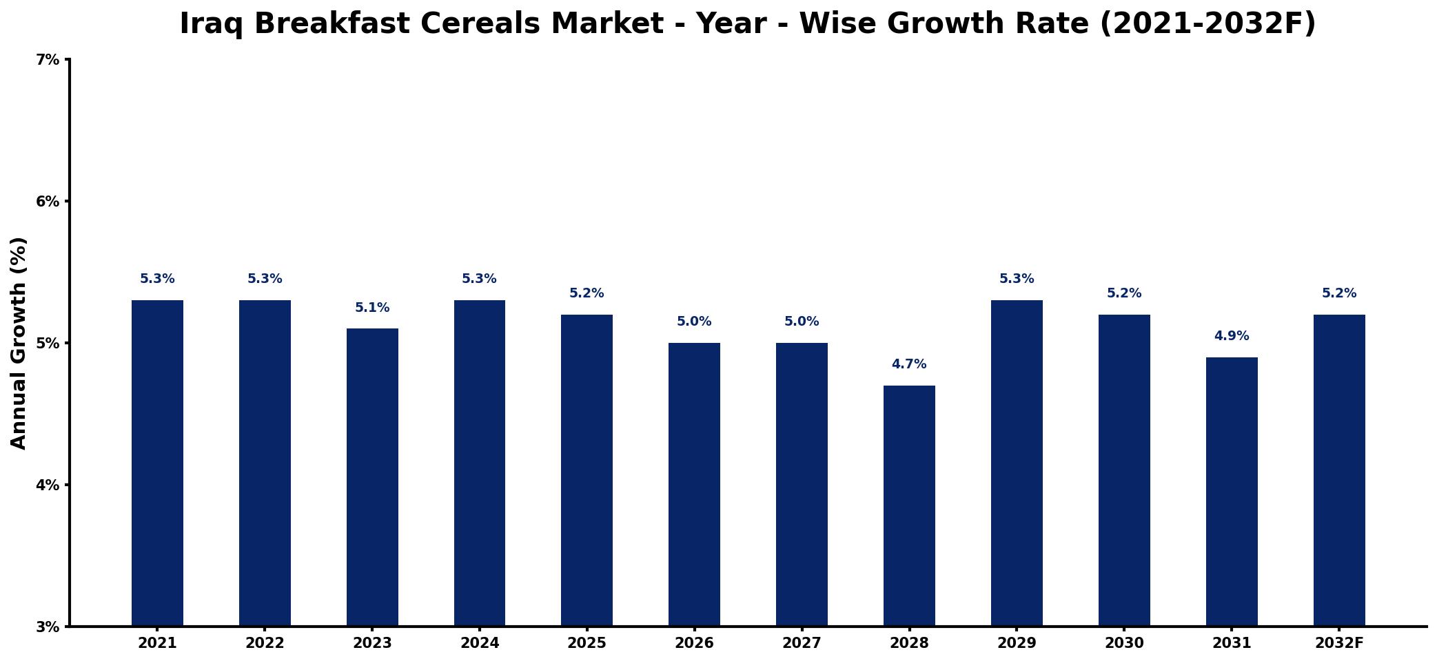 Iraq Breakfast Cereals Market Year-wise Growth Rate and Key Drivers
