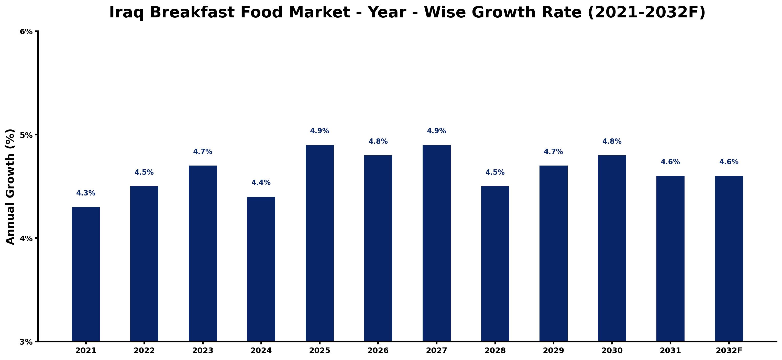 Iraq Breakfast Food Market Year-wise Growth Rate and Key Drivers