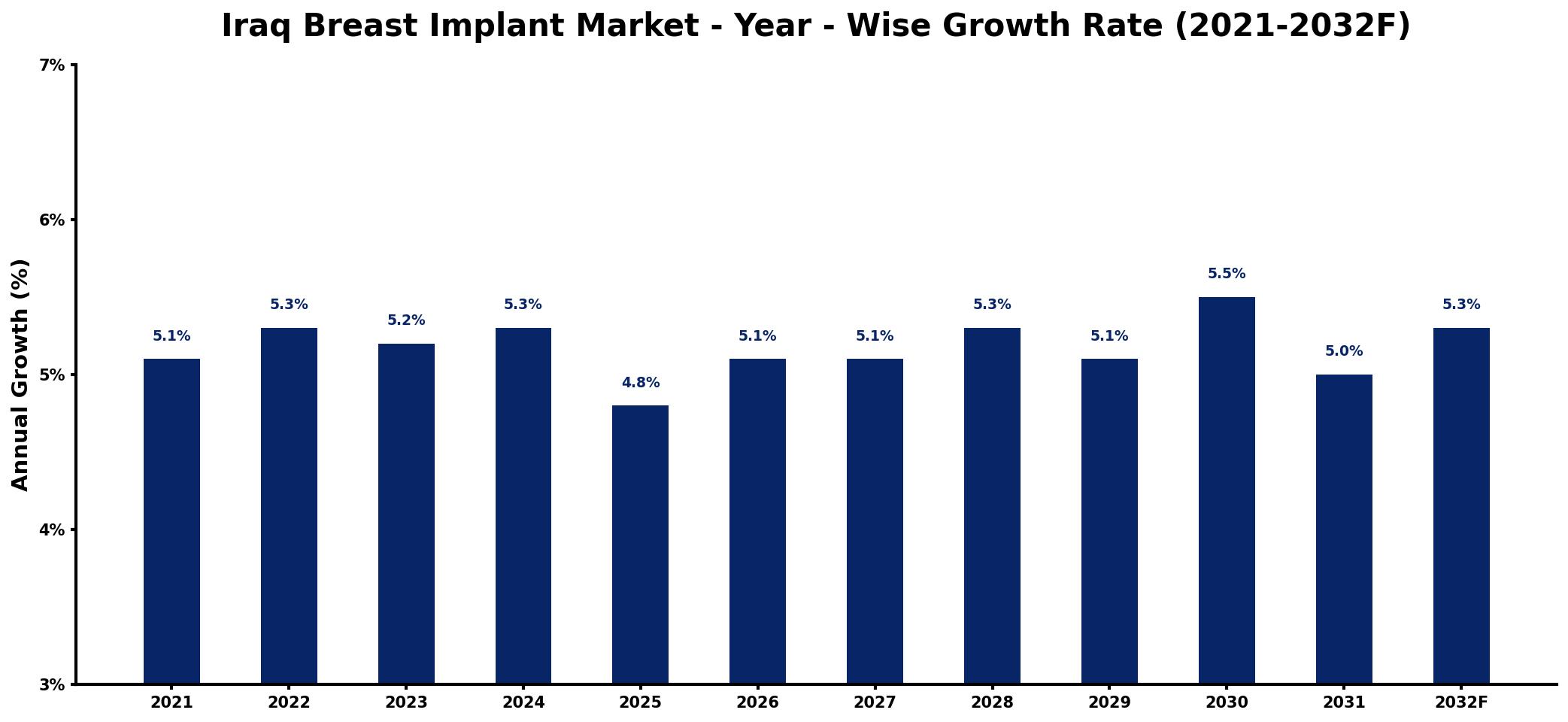 Iraq Breast Implant Market Year-wise Growth Rate and Key Drivers