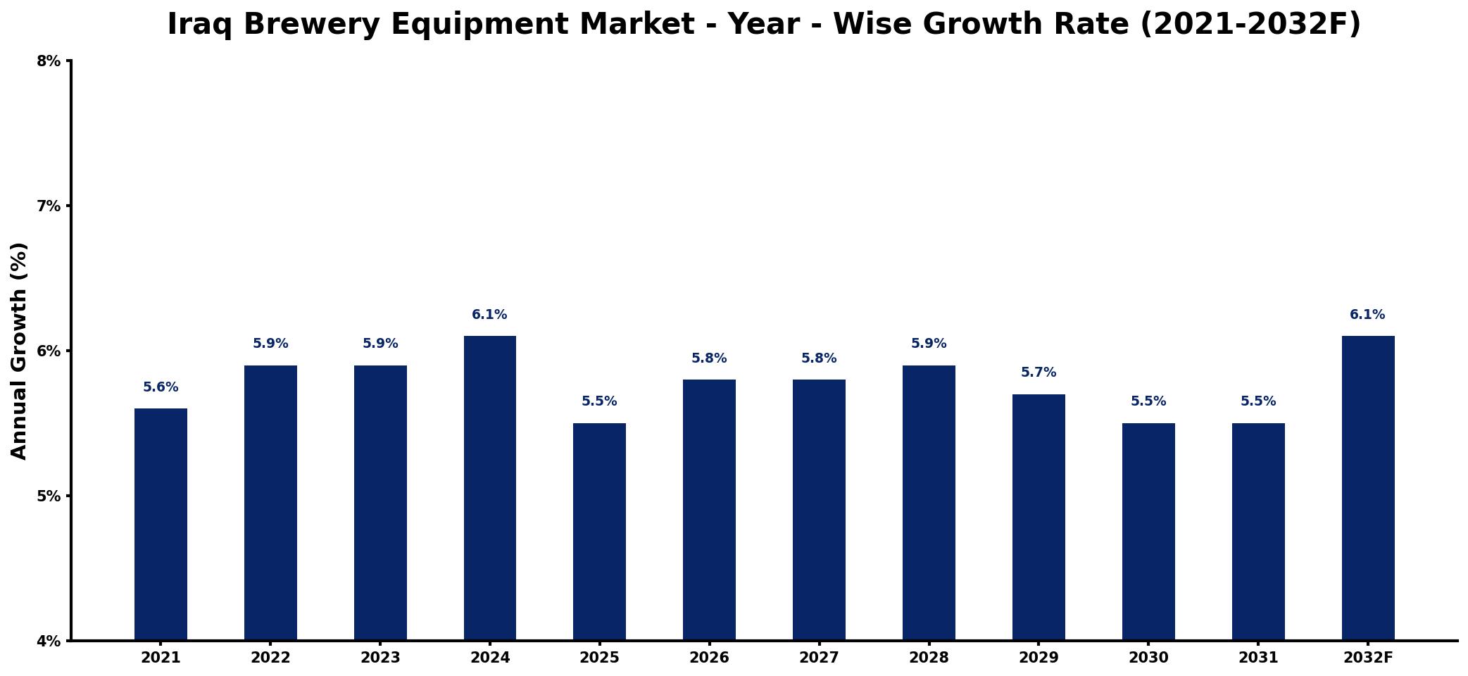 Iraq Brewery Equipment Market Year-wise Growth Rate and Key Drivers