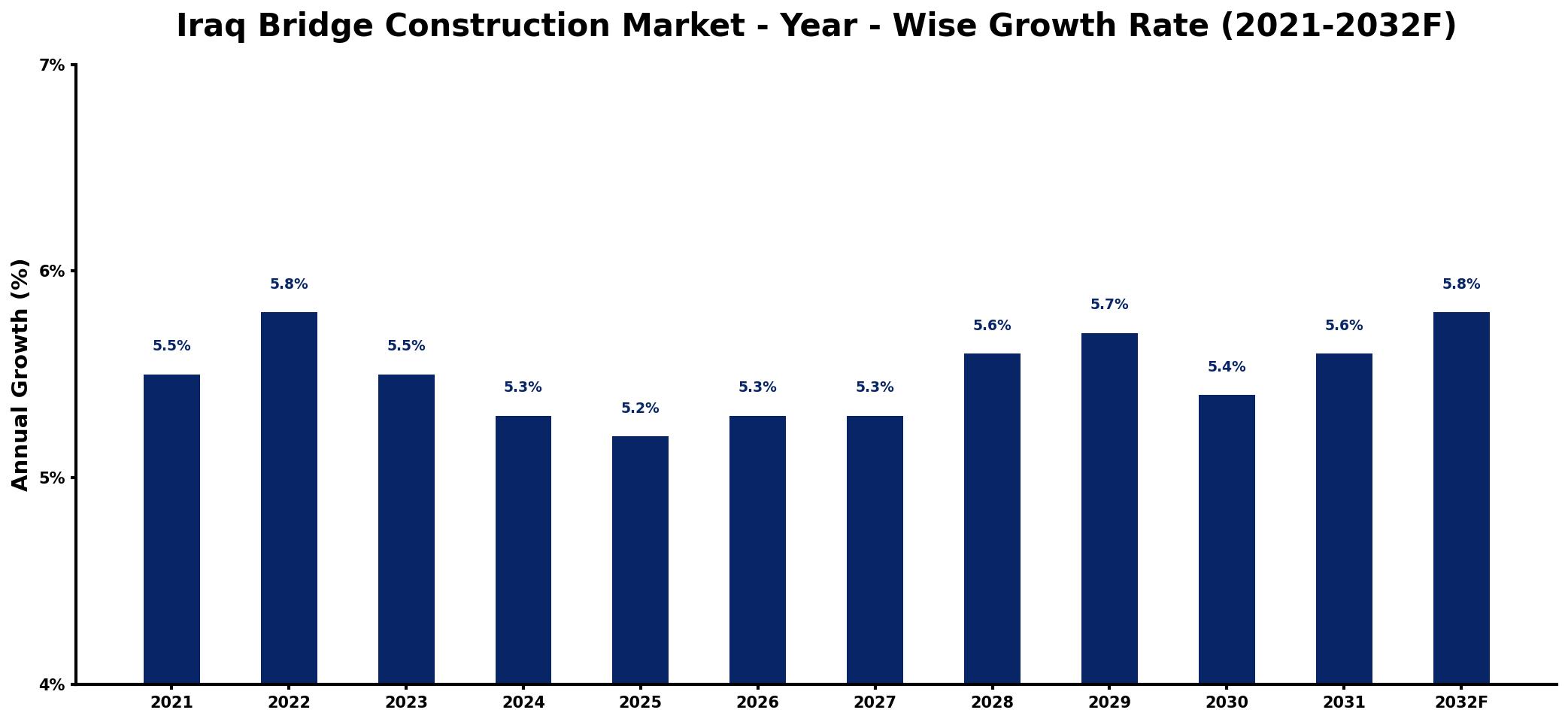 Iraq Bridge Construction Market Year-wise Growth Rate and Key Drivers