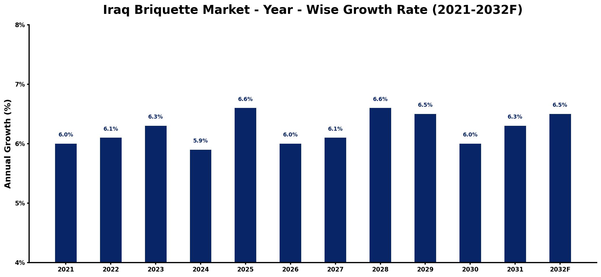 Iraq Briquette Market Year-wise Growth Rate and Key Drivers