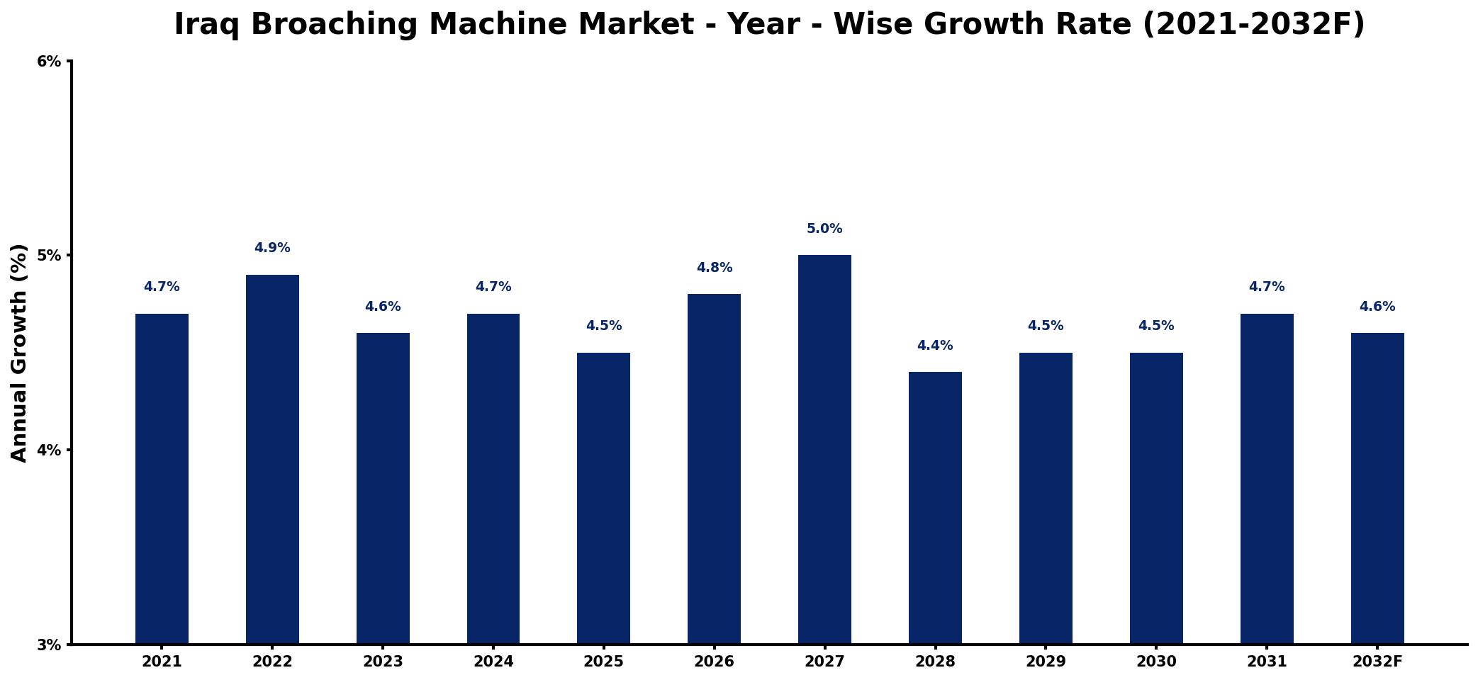 Iraq Broaching Machine Market Year-wise Growth Rate and Key Drivers
