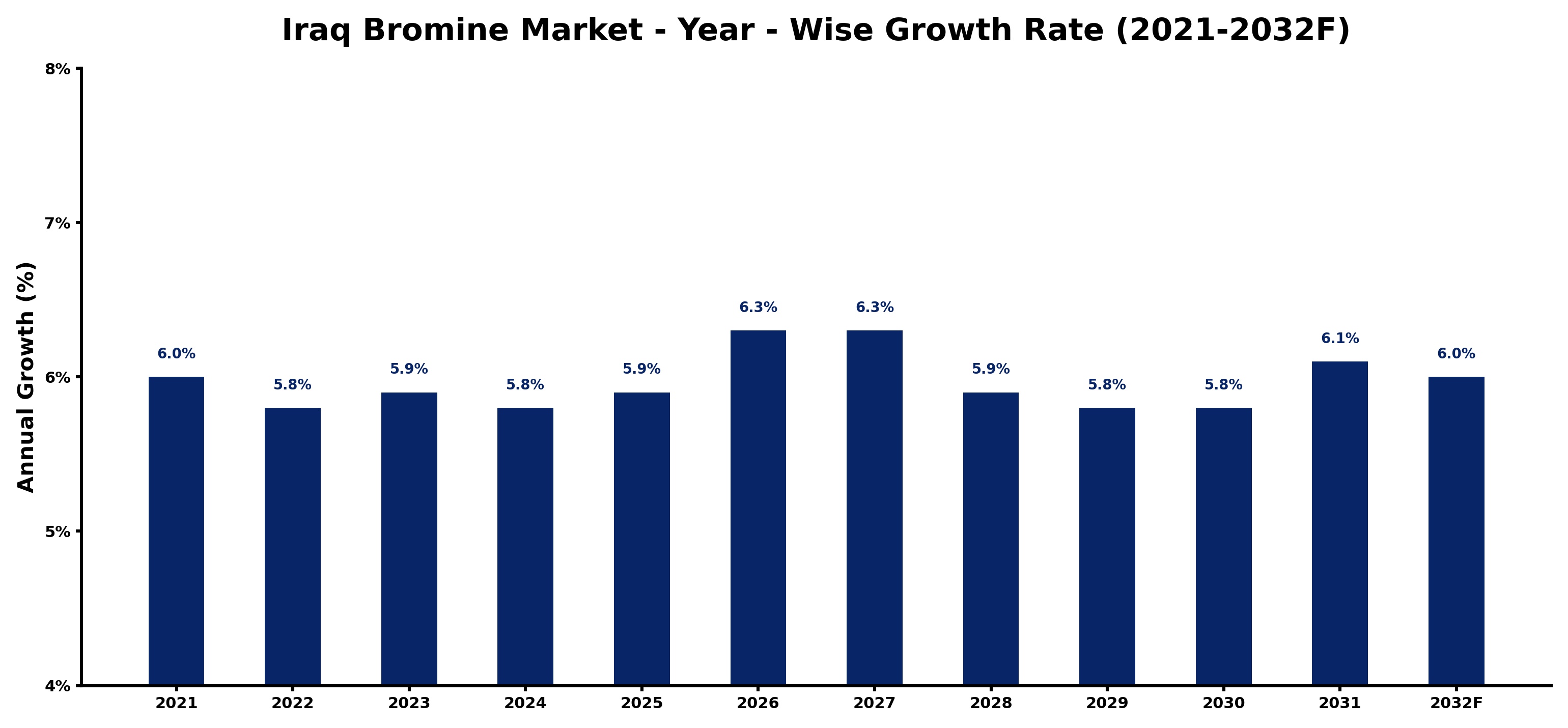 Iraq Bromine Market Year-wise Growth Rate and Key Drivers