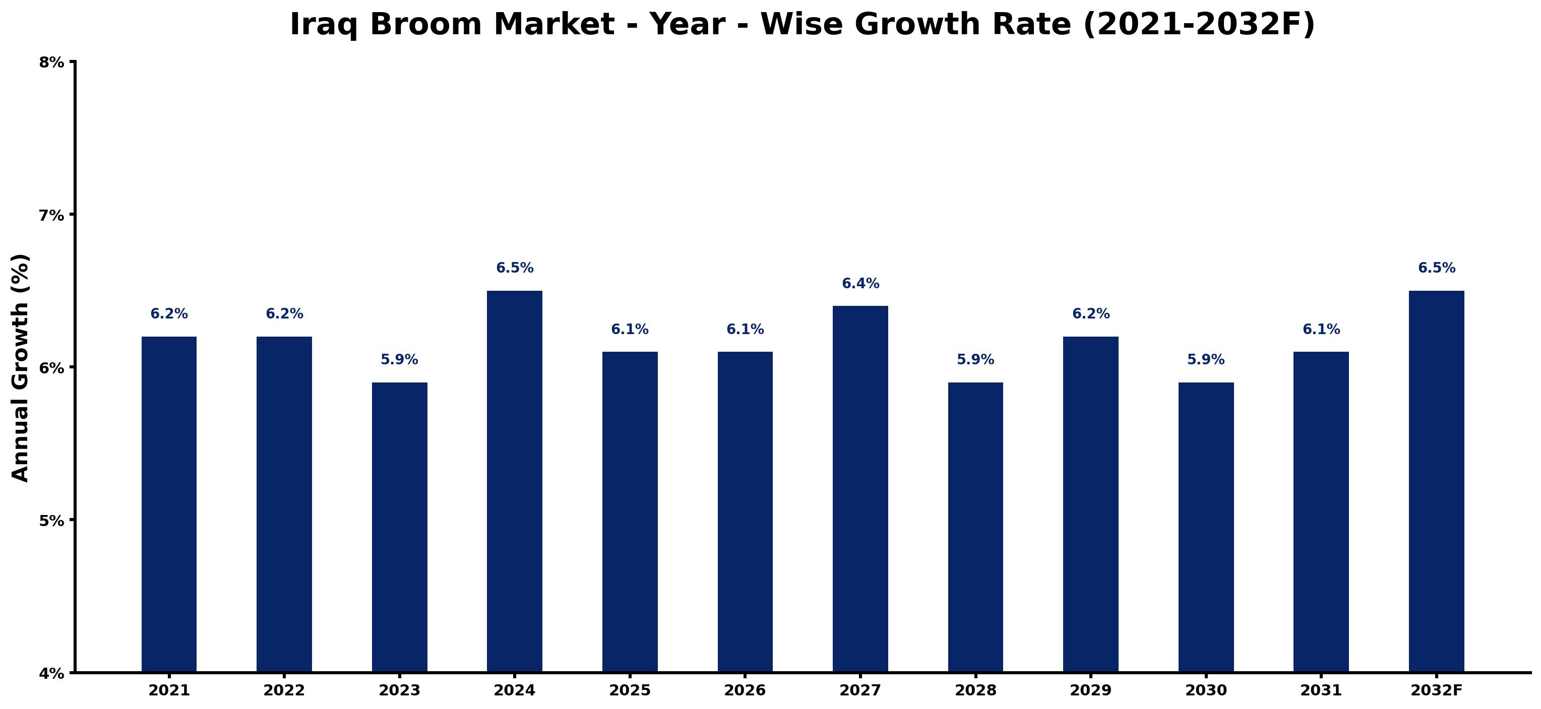 Iraq Broom Market Year-wise Growth Rate and Key Drivers