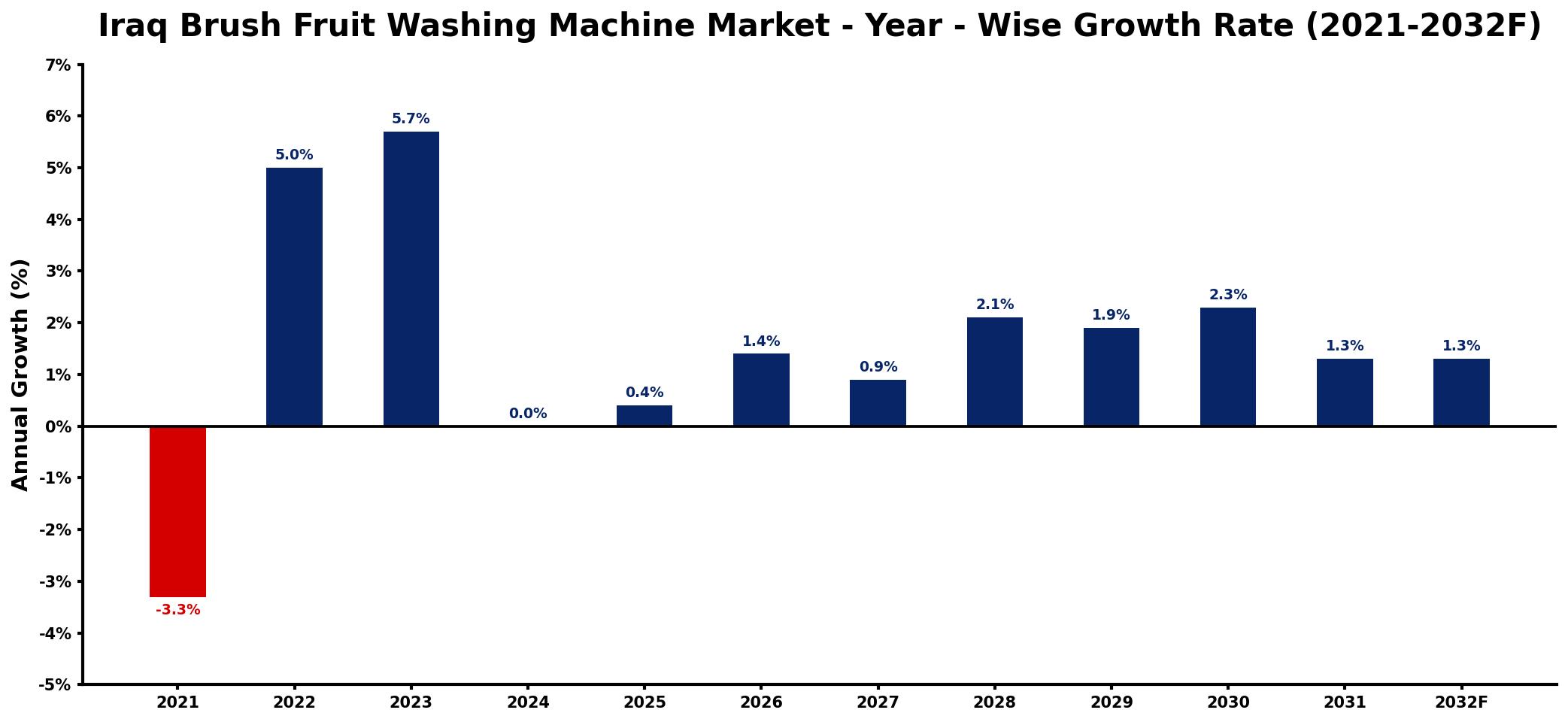 Iraq Brush Fruit Washing Machine Market Year-wise Growth Rate and Key Drivers