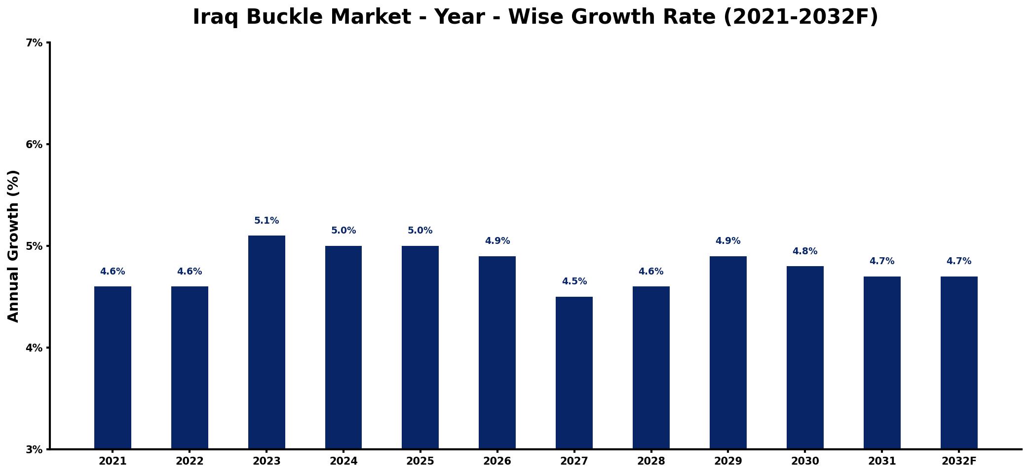 Iraq Buckle Market Year-wise Growth Rate and Key Drivers