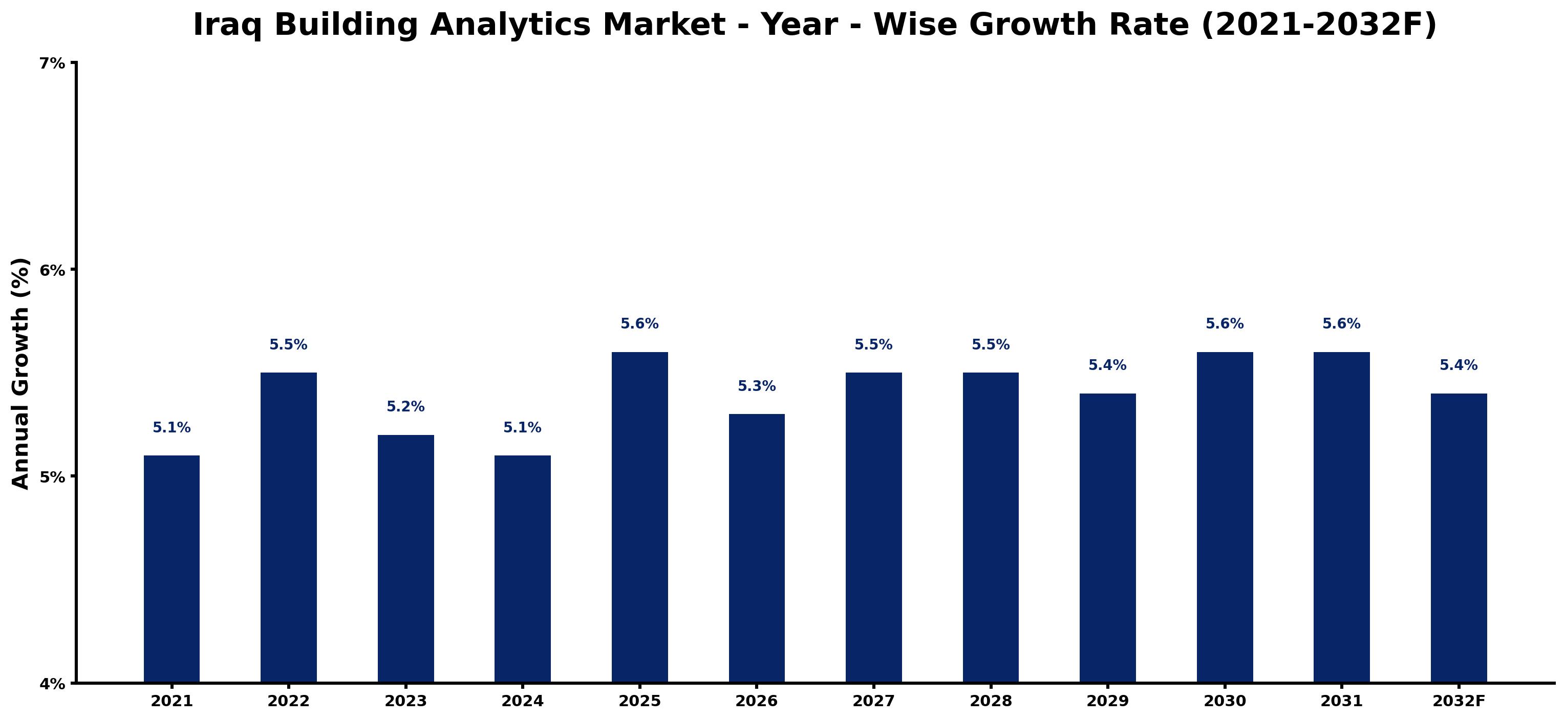 Iraq Building Analytics Market Year-wise Growth Rate and Key Drivers