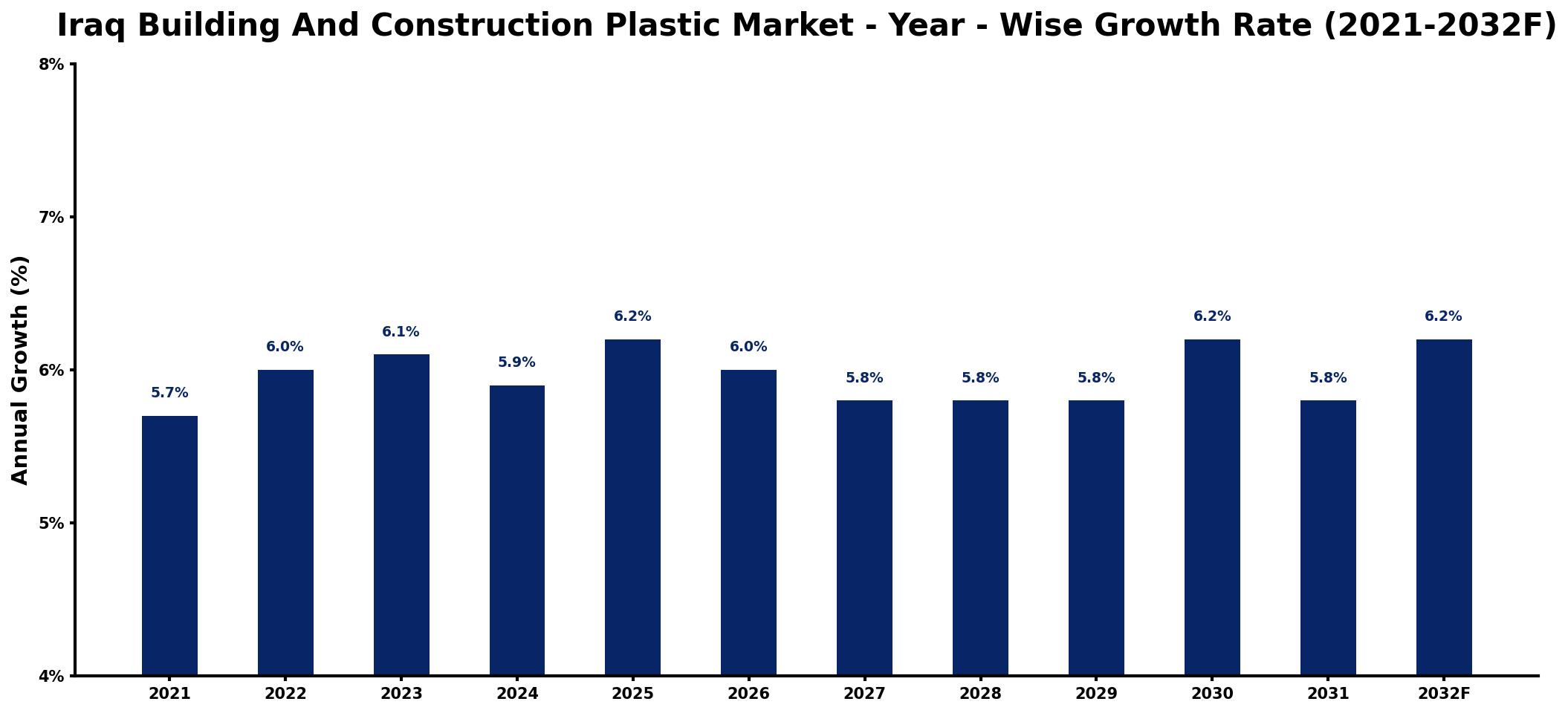 Iraq Building And Construction Plastic Market Year-wise Growth Rate and Key Drivers
