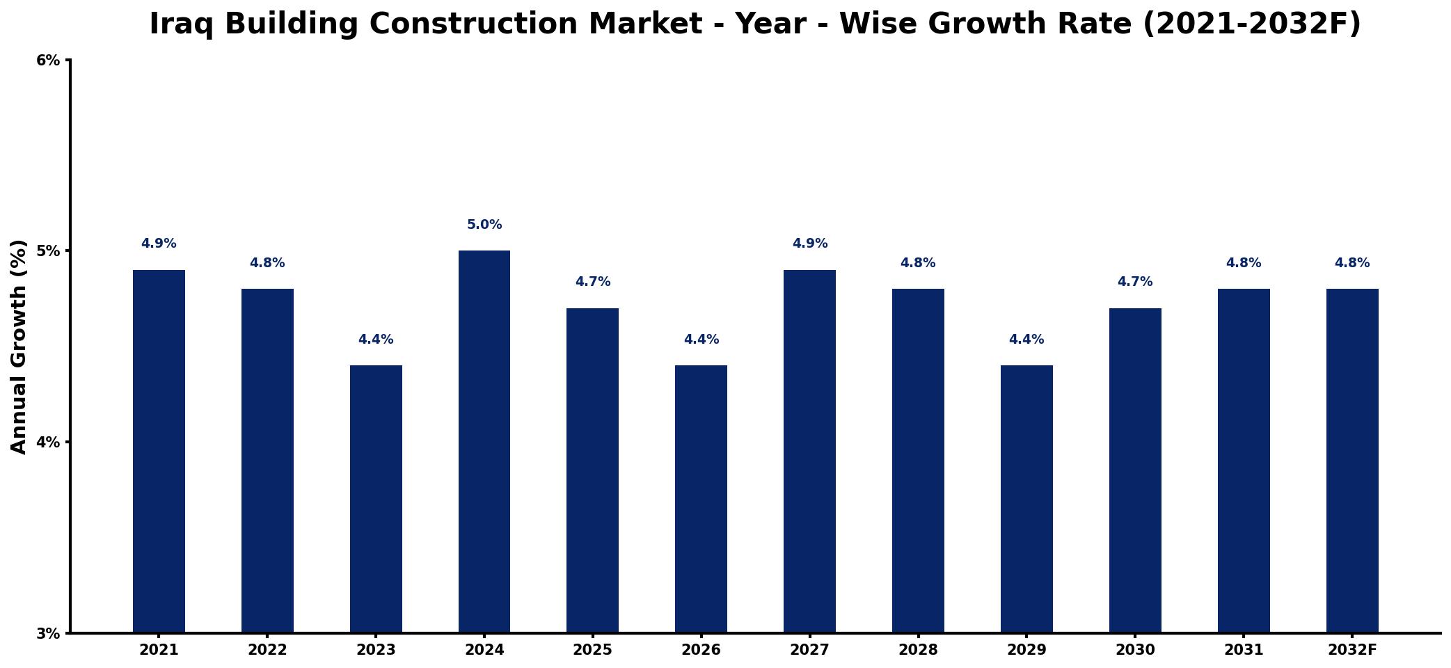 Iraq Building Construction Market Year-wise Growth Rate and Key Drivers