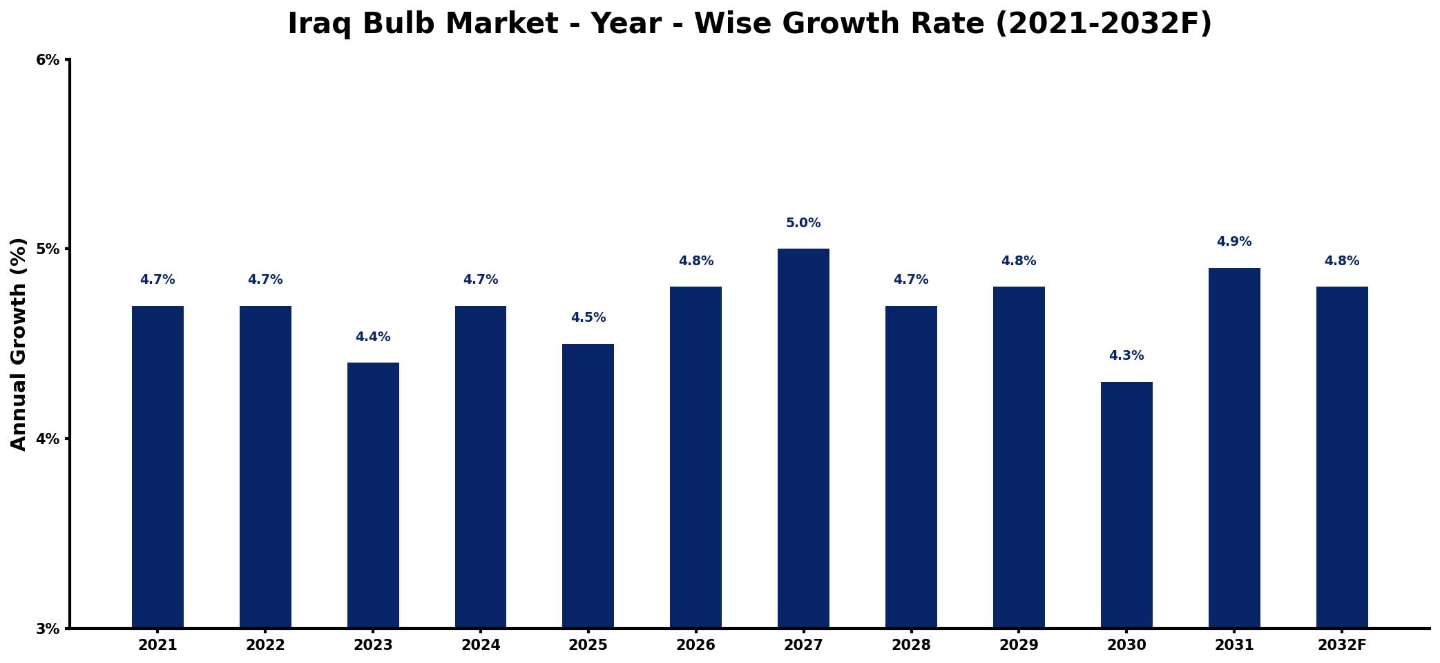 Iraq Bulb Market Year-wise Growth Rate and Key Drivers