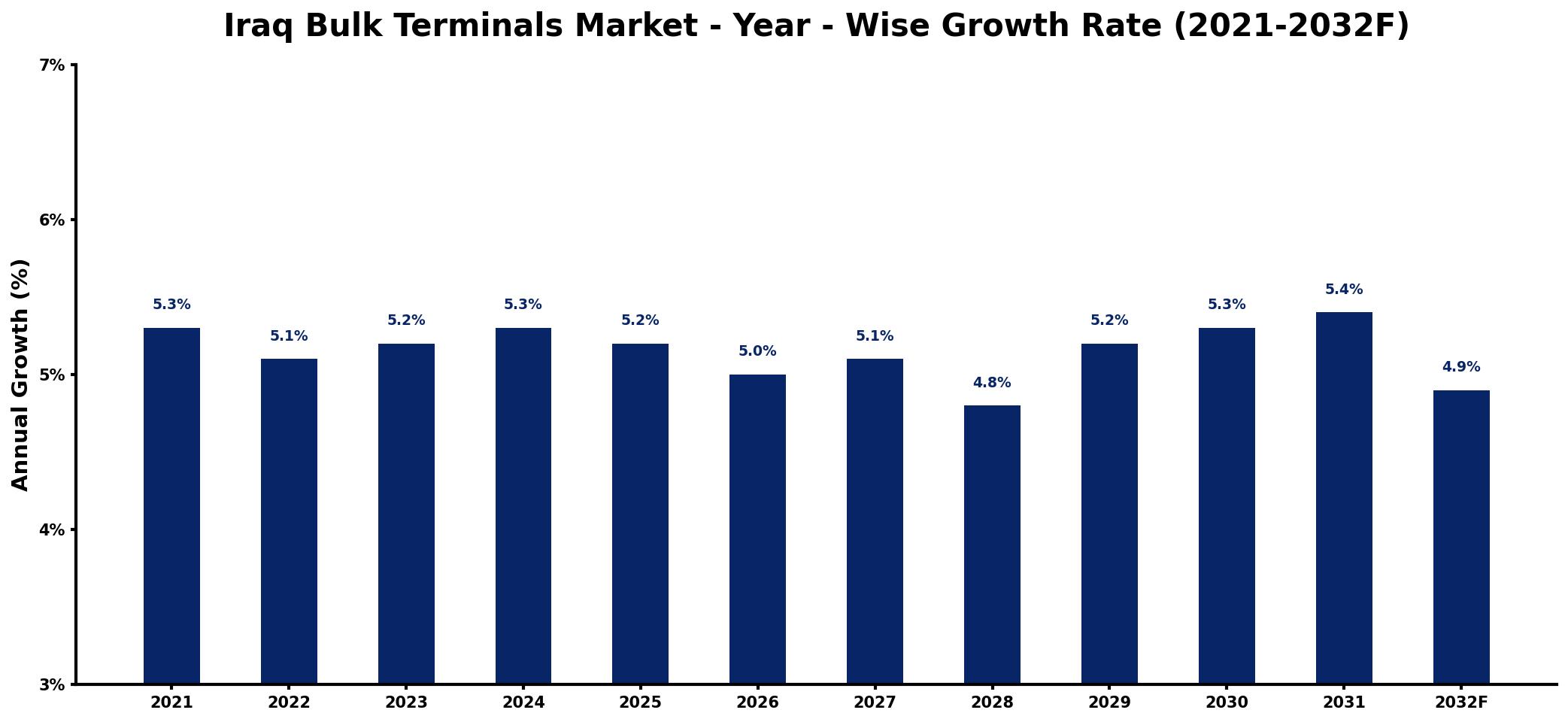Iraq Bulk Terminals Market Year-wise Growth Rate and Key Drivers