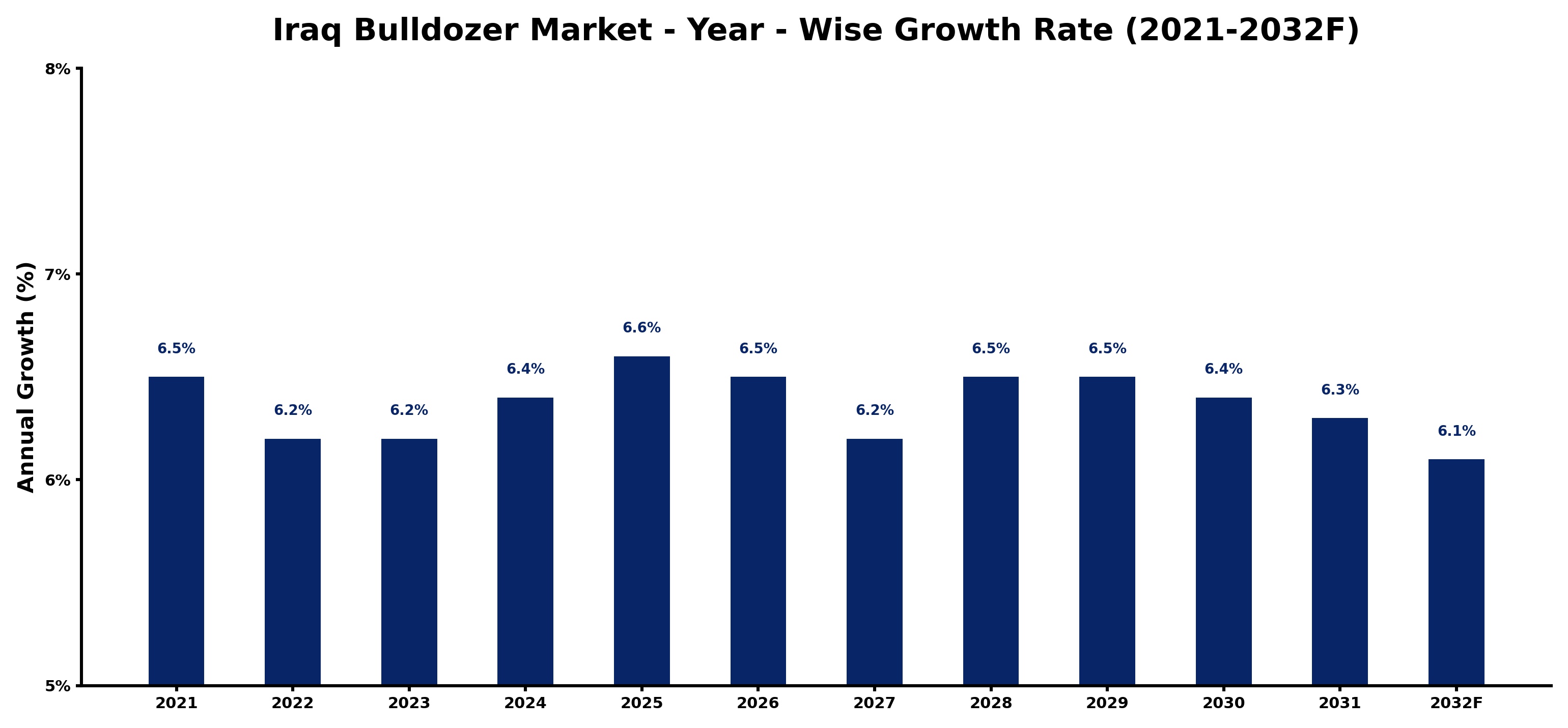Iraq Bulldozer Market Year-wise Growth Rate and Key Drivers