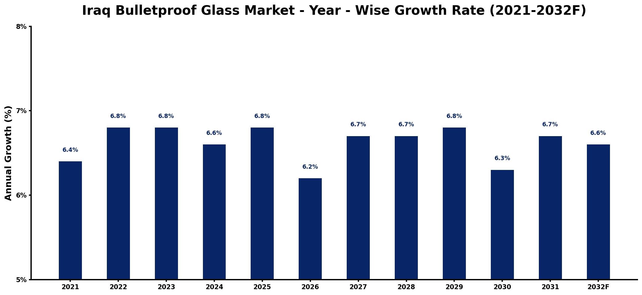 Iraq Bulletproof Glass Market Year-wise Growth Rate and Key Drivers
