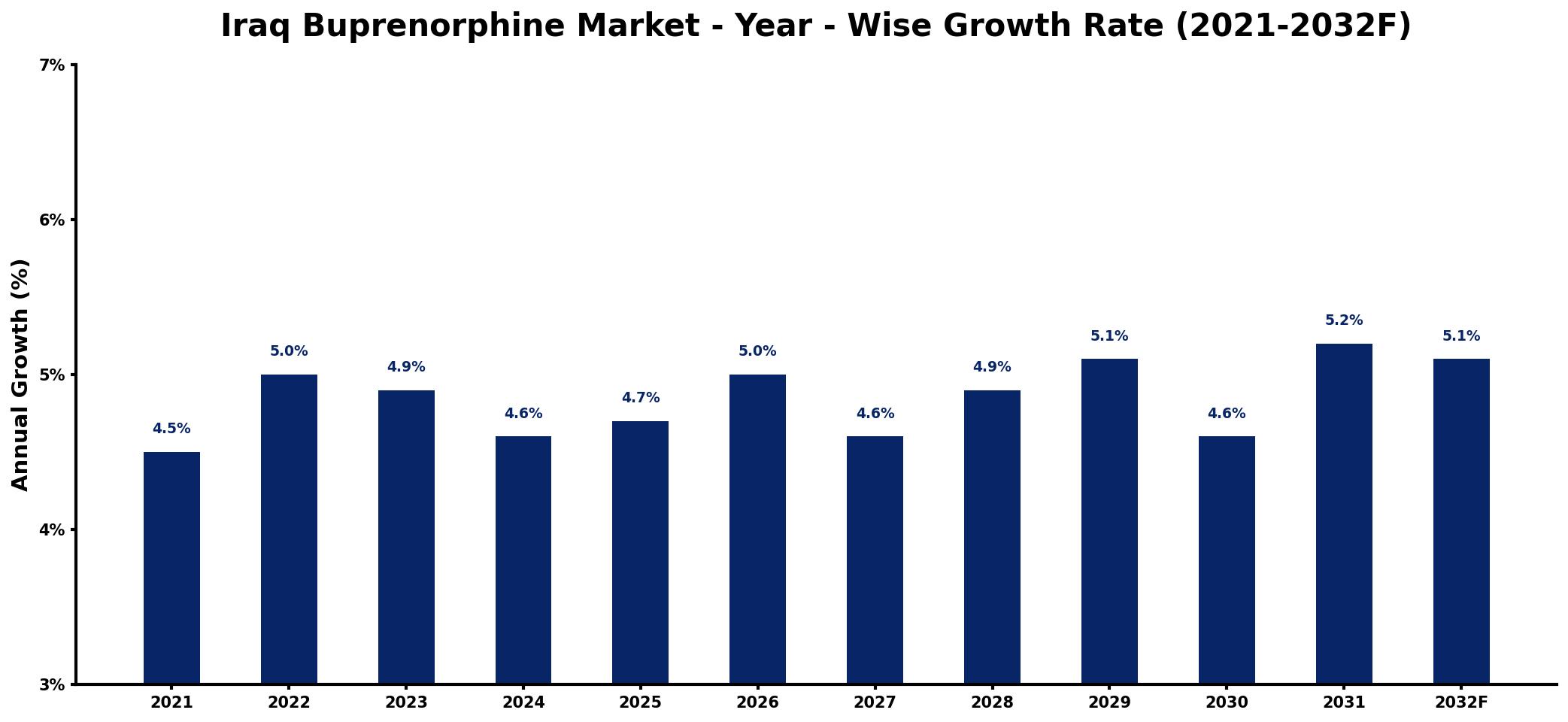 Iraq Buprenorphine Market Year-wise Growth Rate and Key Drivers