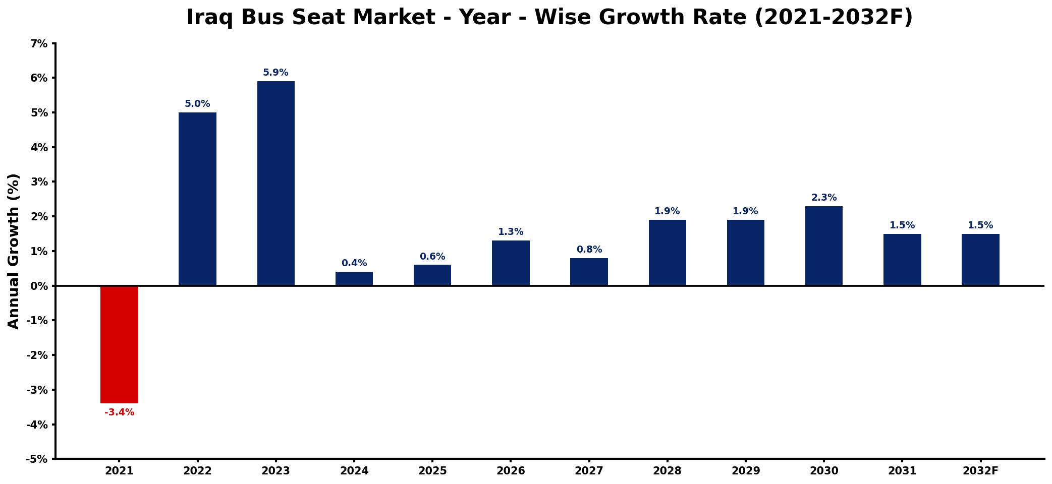 Iraq Bus Seat Market Year-wise Growth Rate and Key Drivers