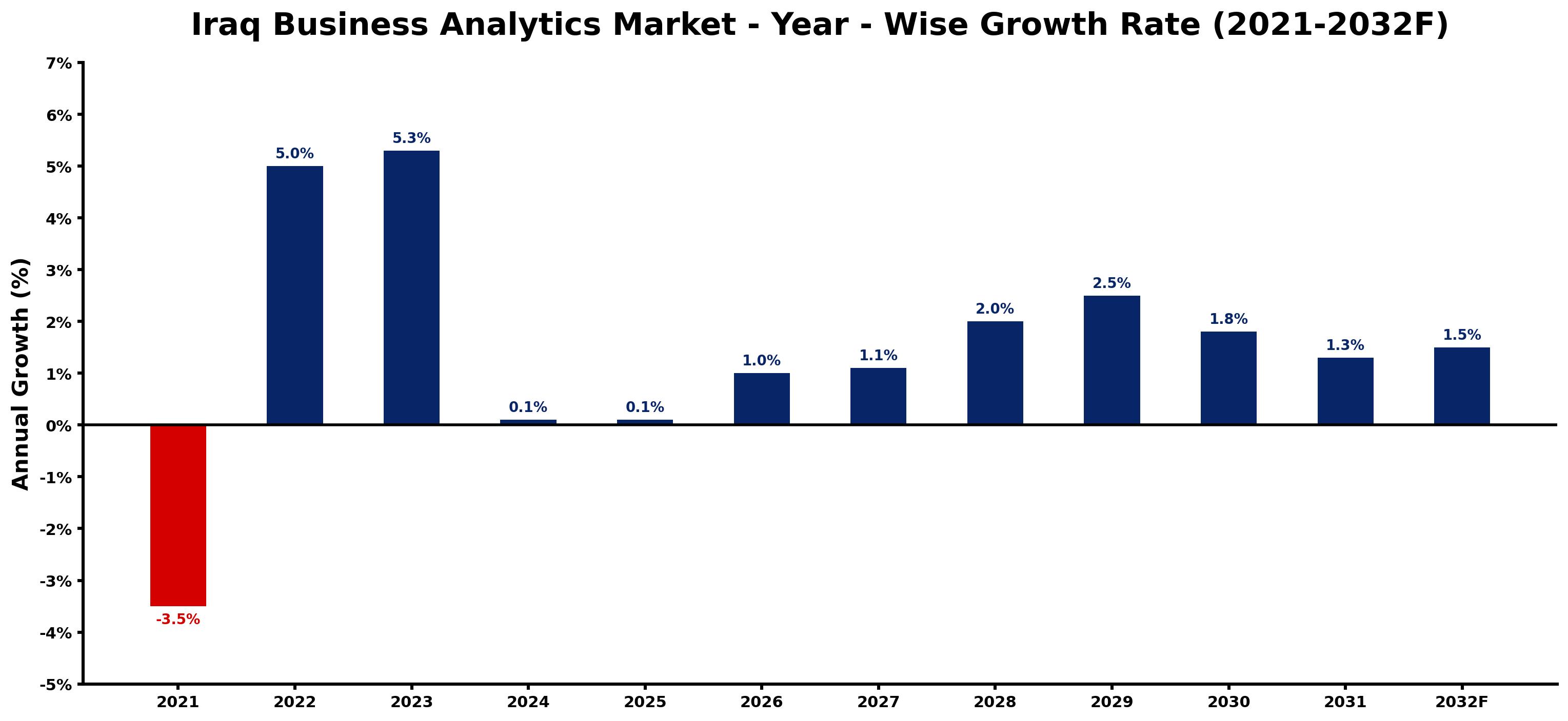 Iraq Business Analytics Market Year-wise Growth Rate and Key Drivers