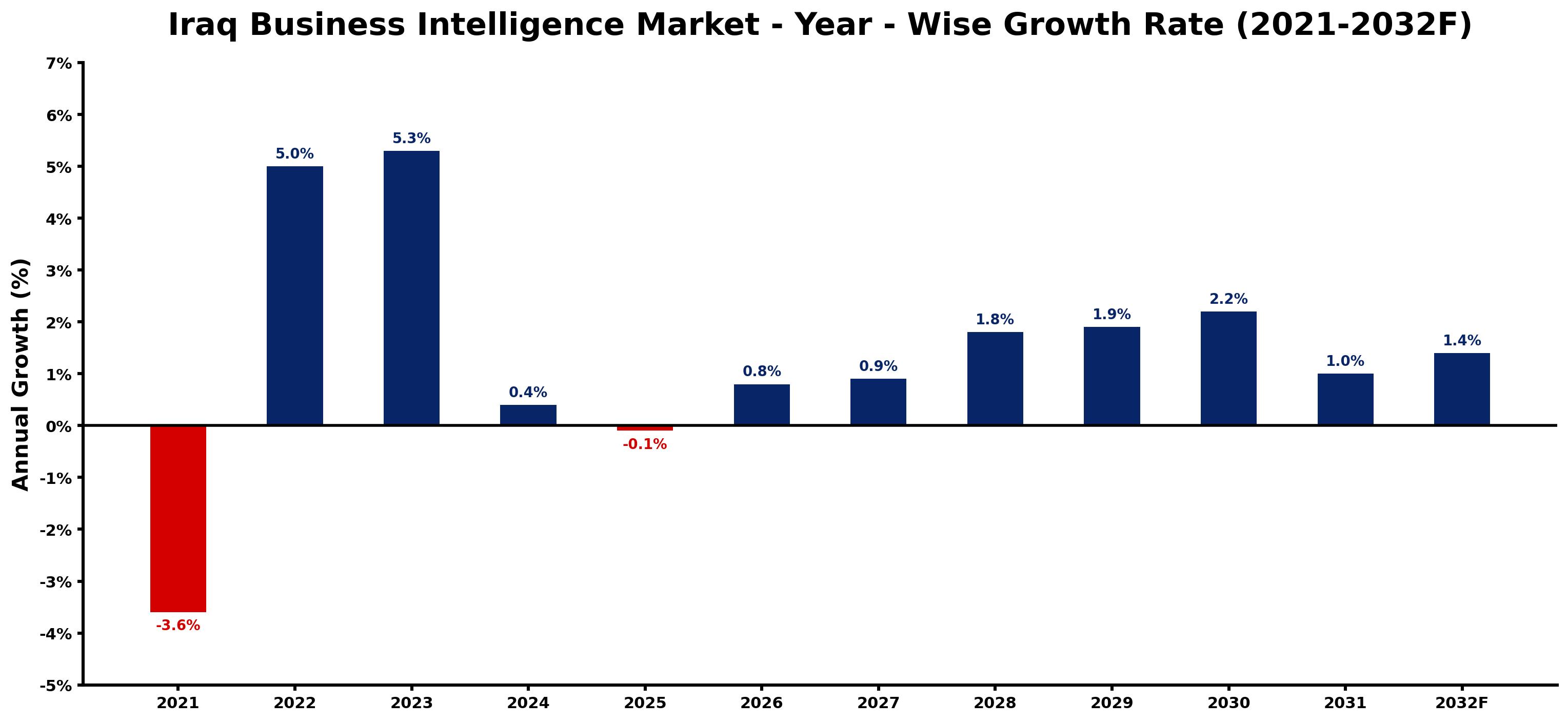 Iraq Business Intelligence Market Year-wise Growth Rate and Key Drivers