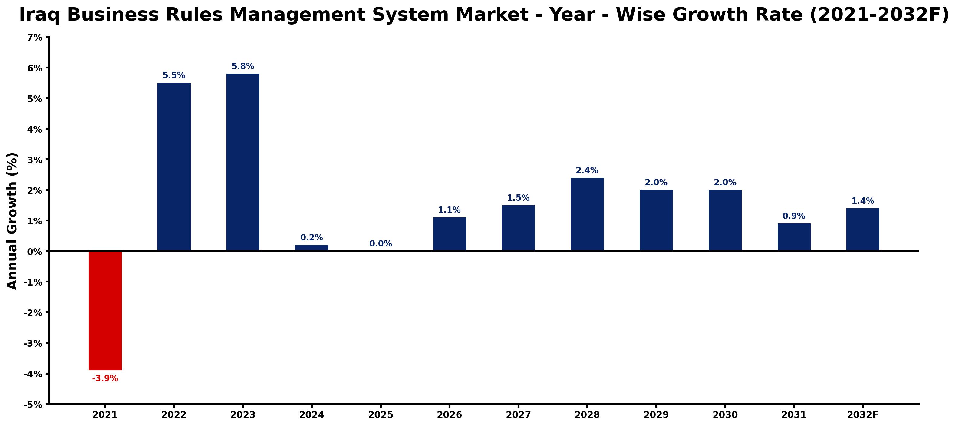 Iraq Business Rules Management System Market Year-wise Growth Rate and Key Drivers