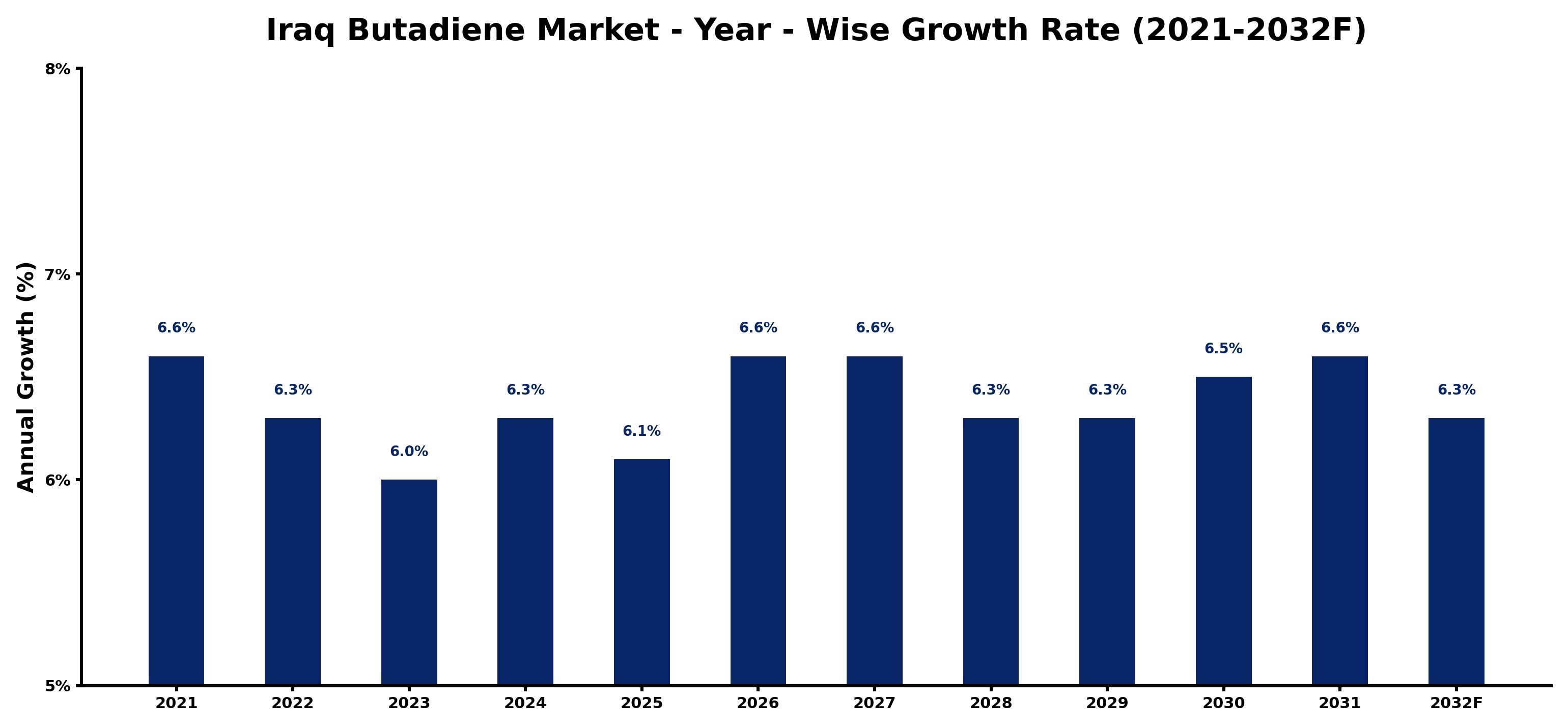 Iraq Butadiene Market Year-wise Growth Rate and Key Drivers