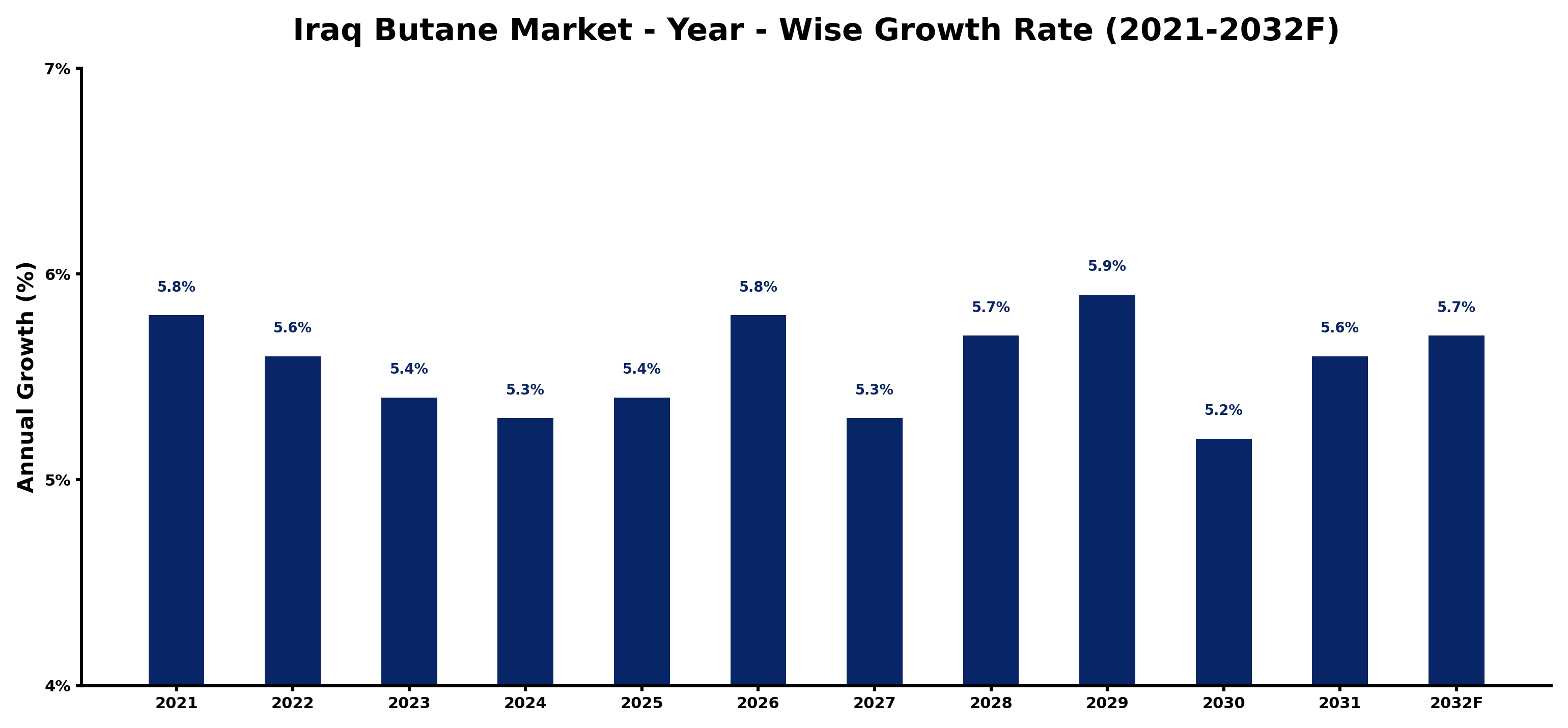 Iraq Butane Market Year-wise Growth Rate and Key Drivers