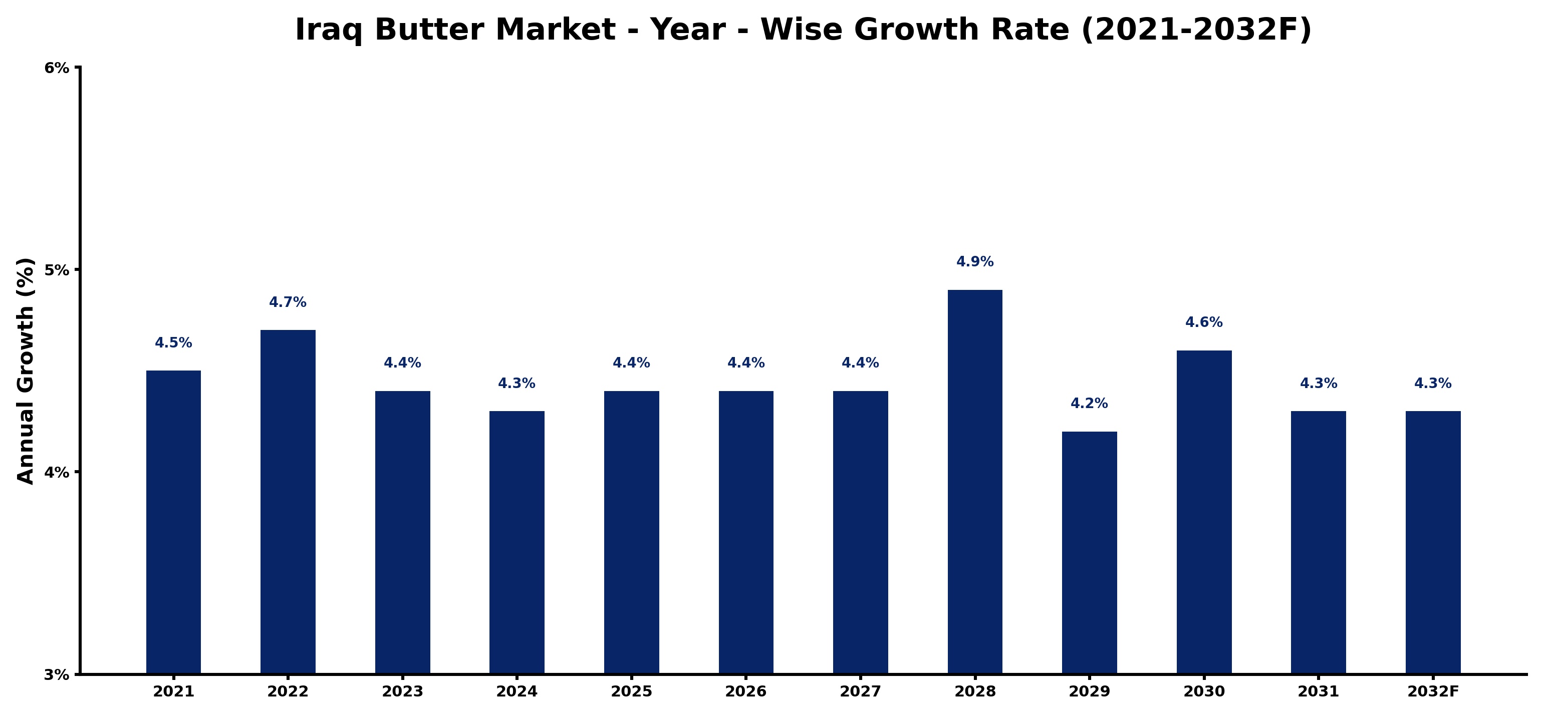 Iraq Butter Market Year-wise Growth Rate and Key Drivers