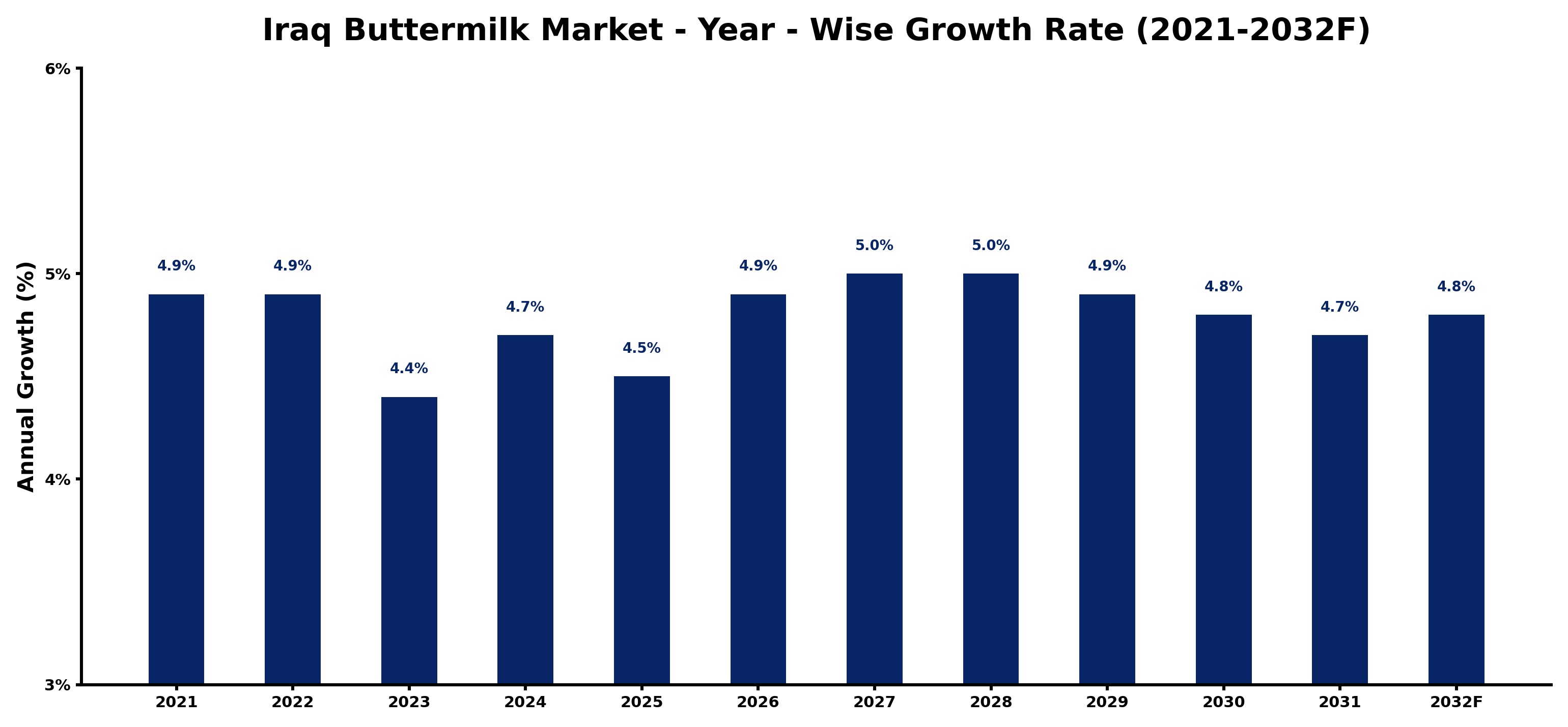 Iraq Buttermilk Market Year-wise Growth Rate and Key Drivers