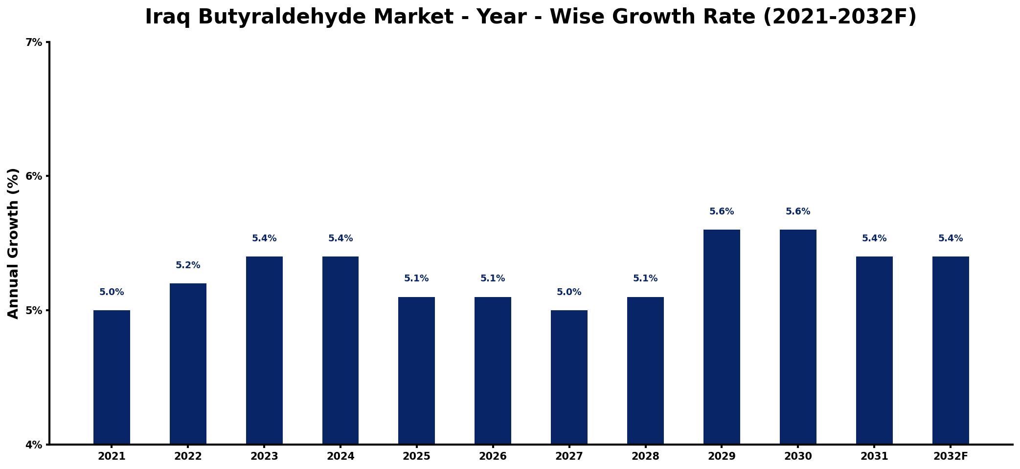 Iraq Butyraldehyde Market Year-wise Growth Rate and Key Drivers