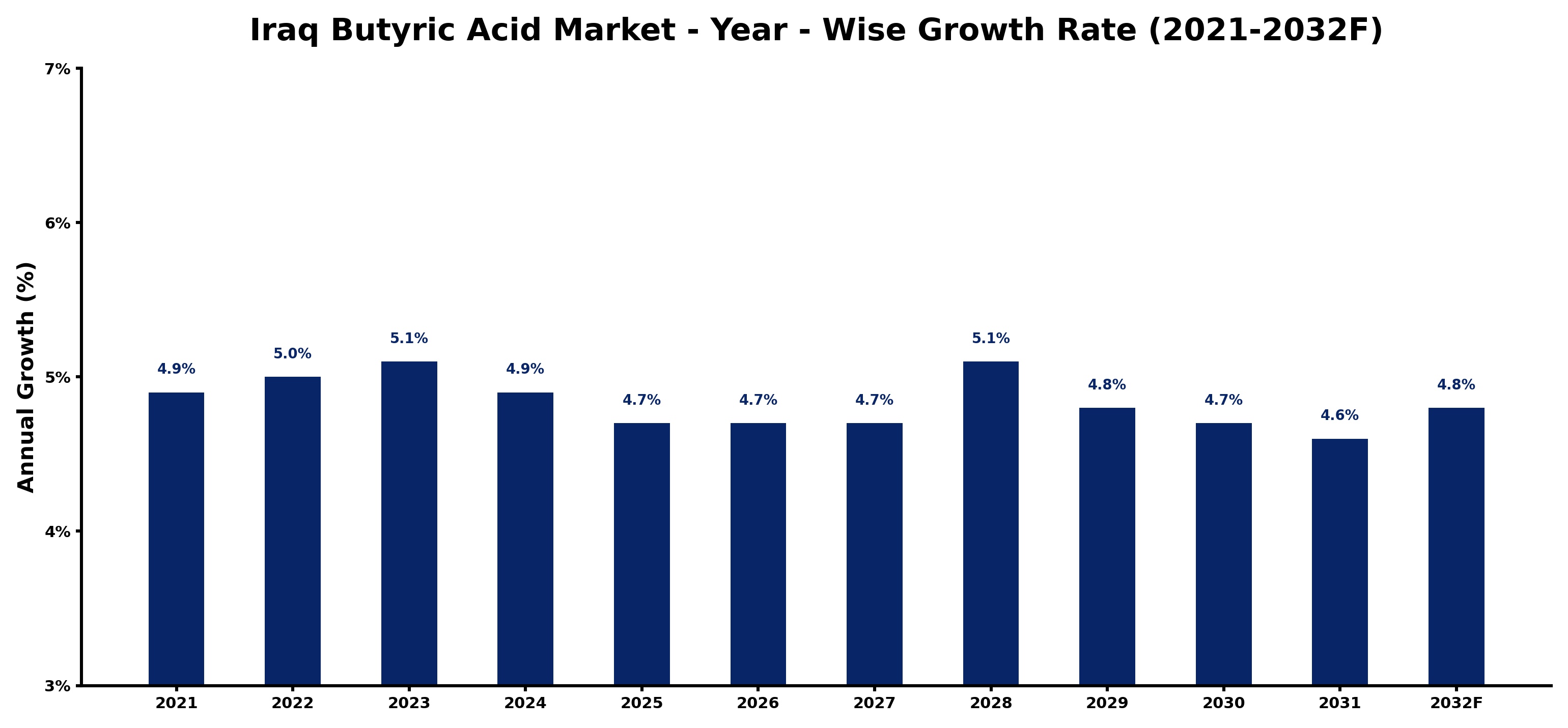 Iraq Butyric Acid Market Year-wise Growth Rate and Key Drivers