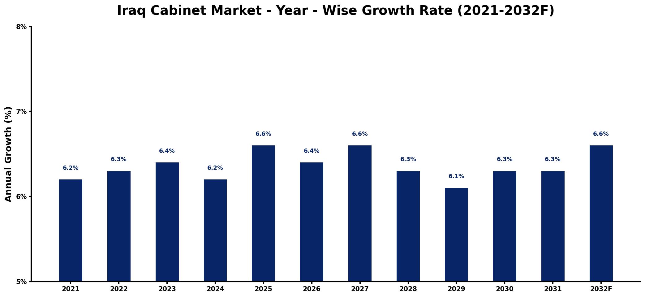 Iraq Cabinet Market Year-wise Growth Rate and Key Drivers