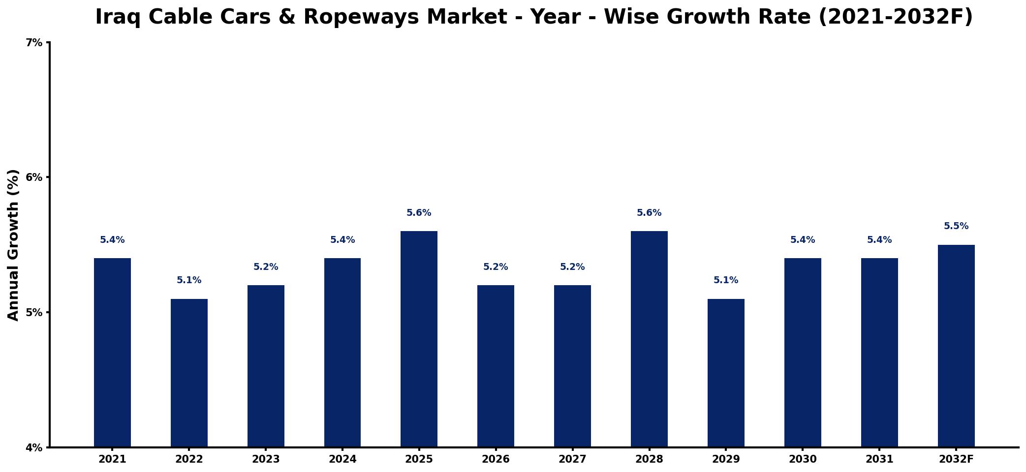 Iraq Cable Cars & Ropeways Market Year-wise Growth Rate and Key Drivers