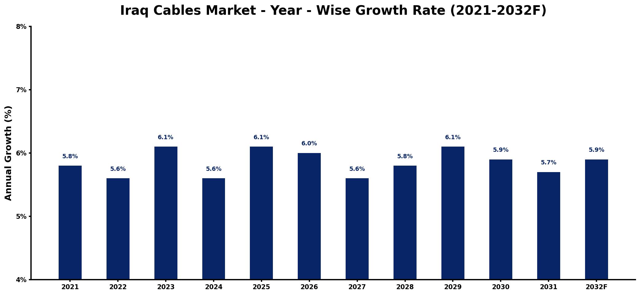 Iraq Cables Market Year-wise Growth Rate and Key Drivers