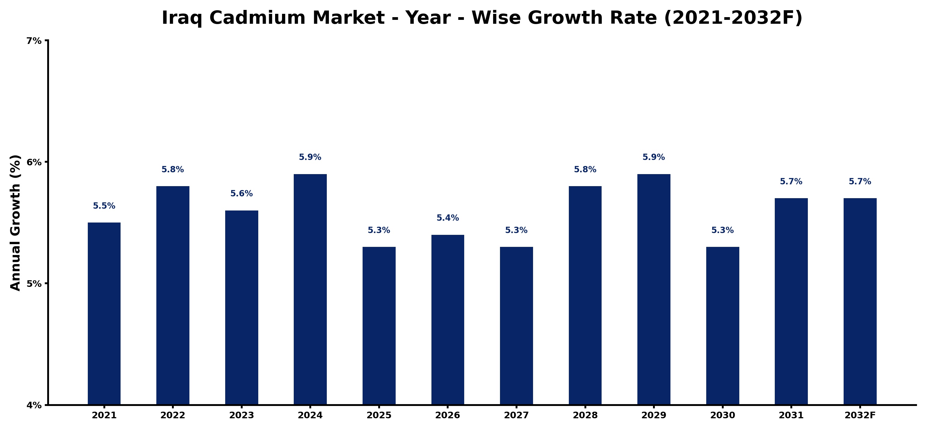 Iraq Cadmium Market Year-wise Growth Rate and Key Drivers
