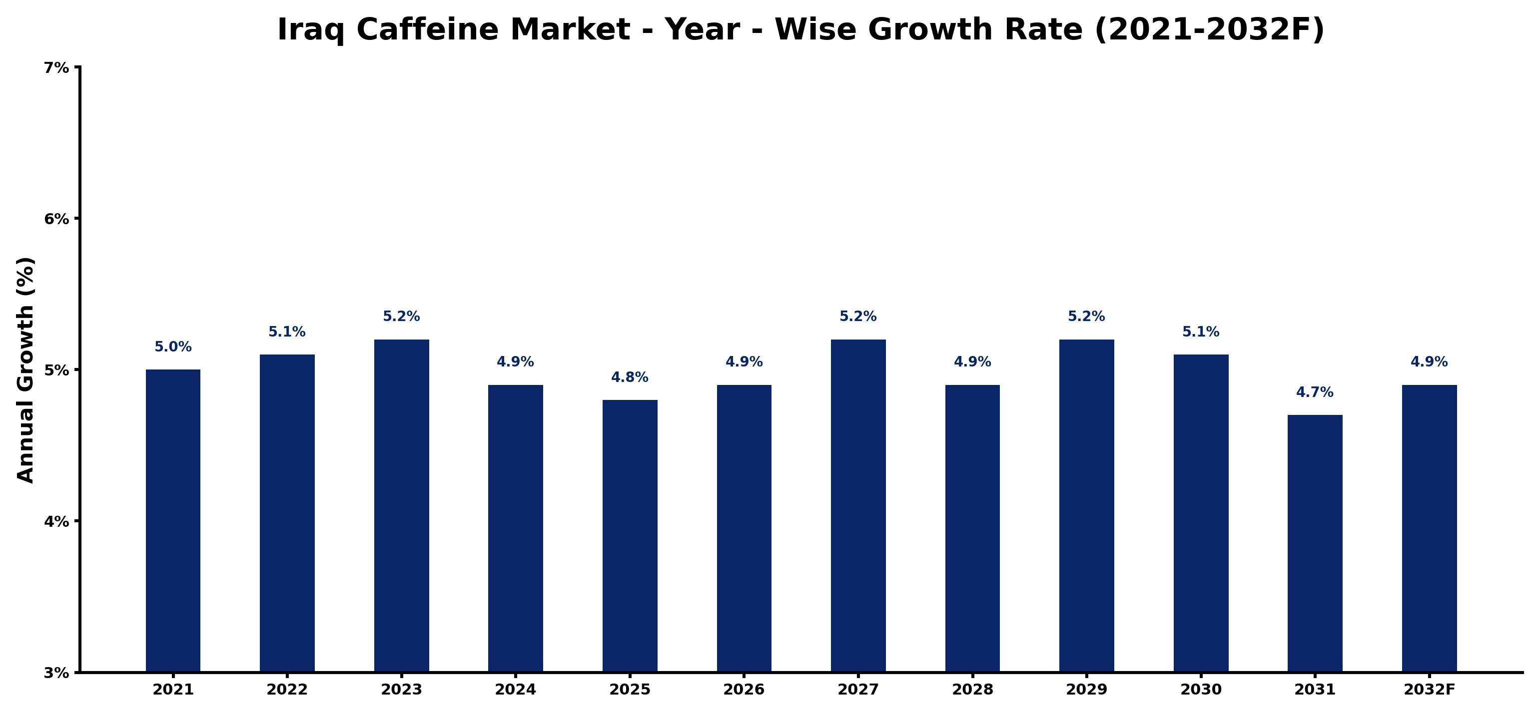 Iraq Caffeine Market Year-wise Growth Rate and Key Drivers