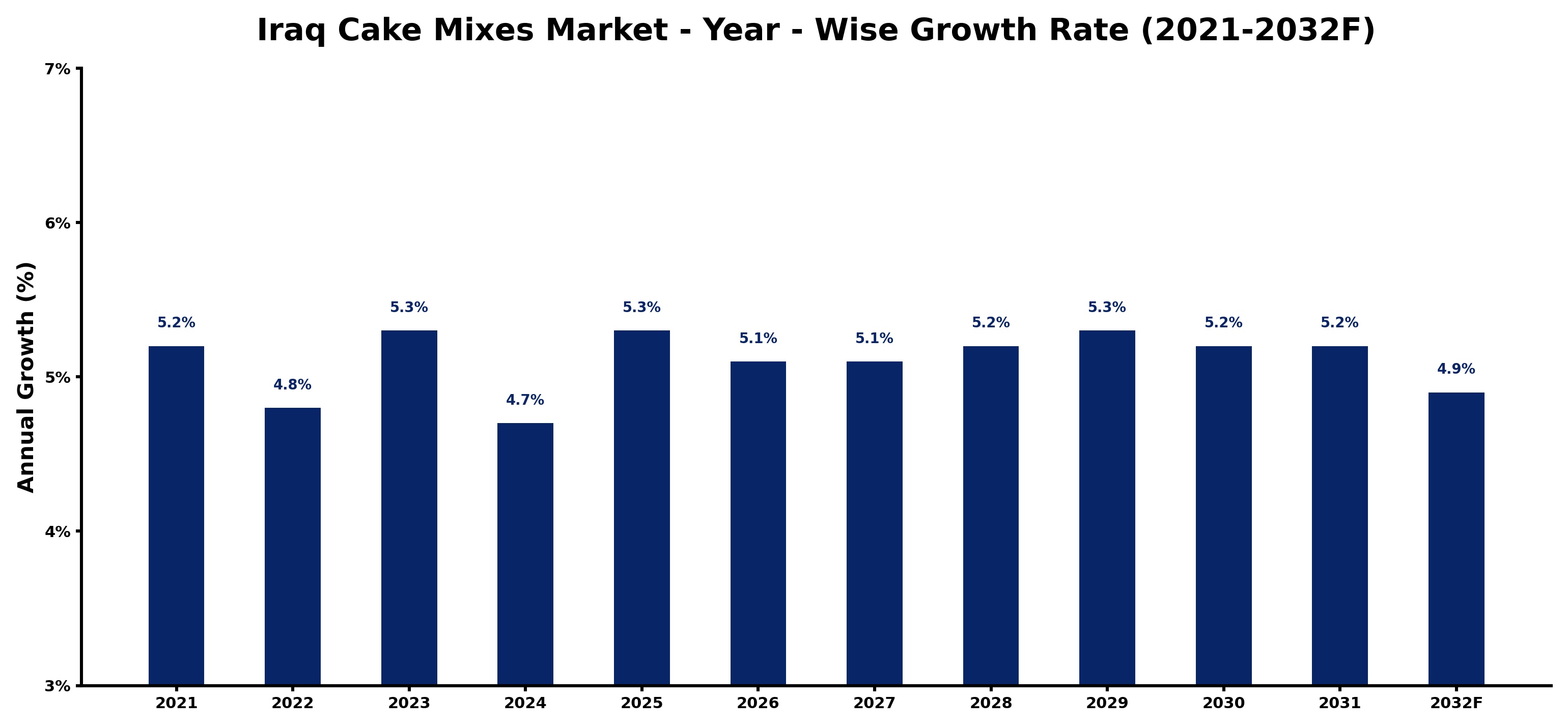 Iraq Cake Mixes Market Year-wise Growth Rate and Key Drivers