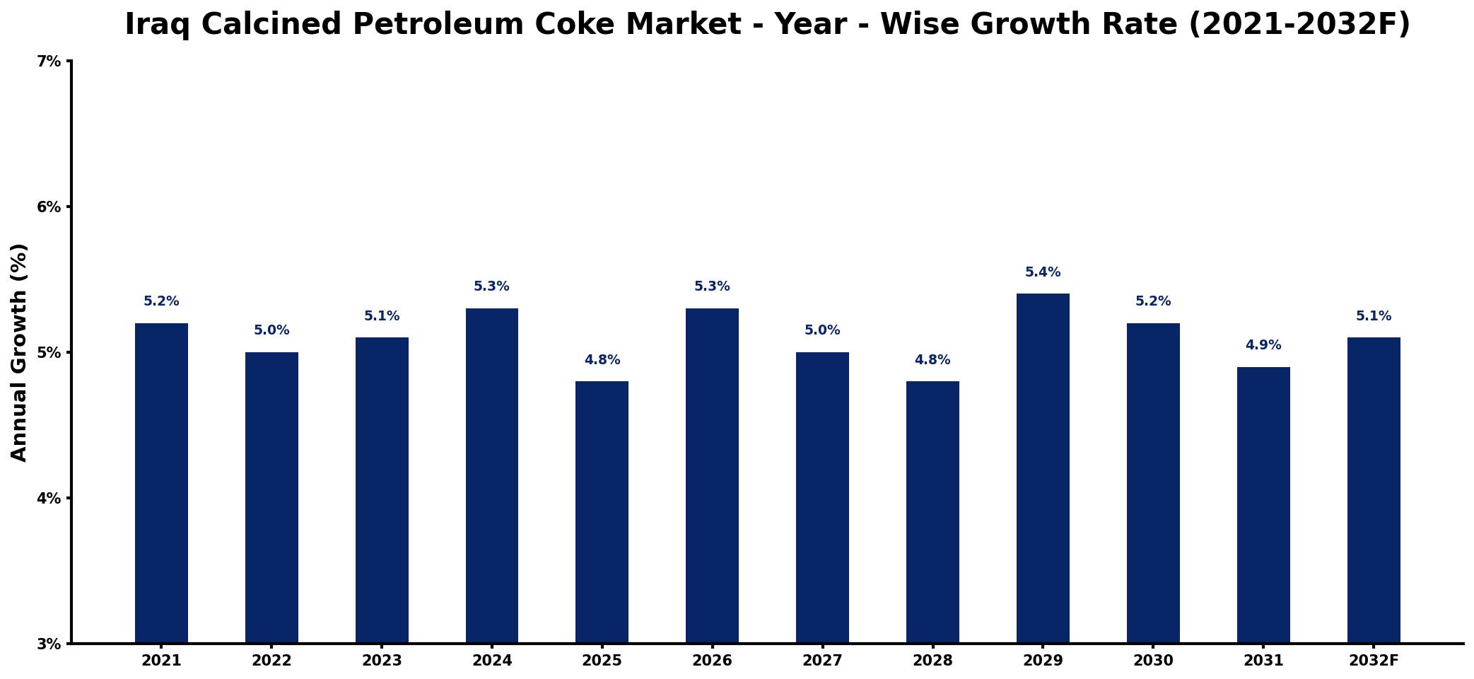 Iraq Calcined Petroleum Coke Market Year-wise Growth Rate and Key Drivers