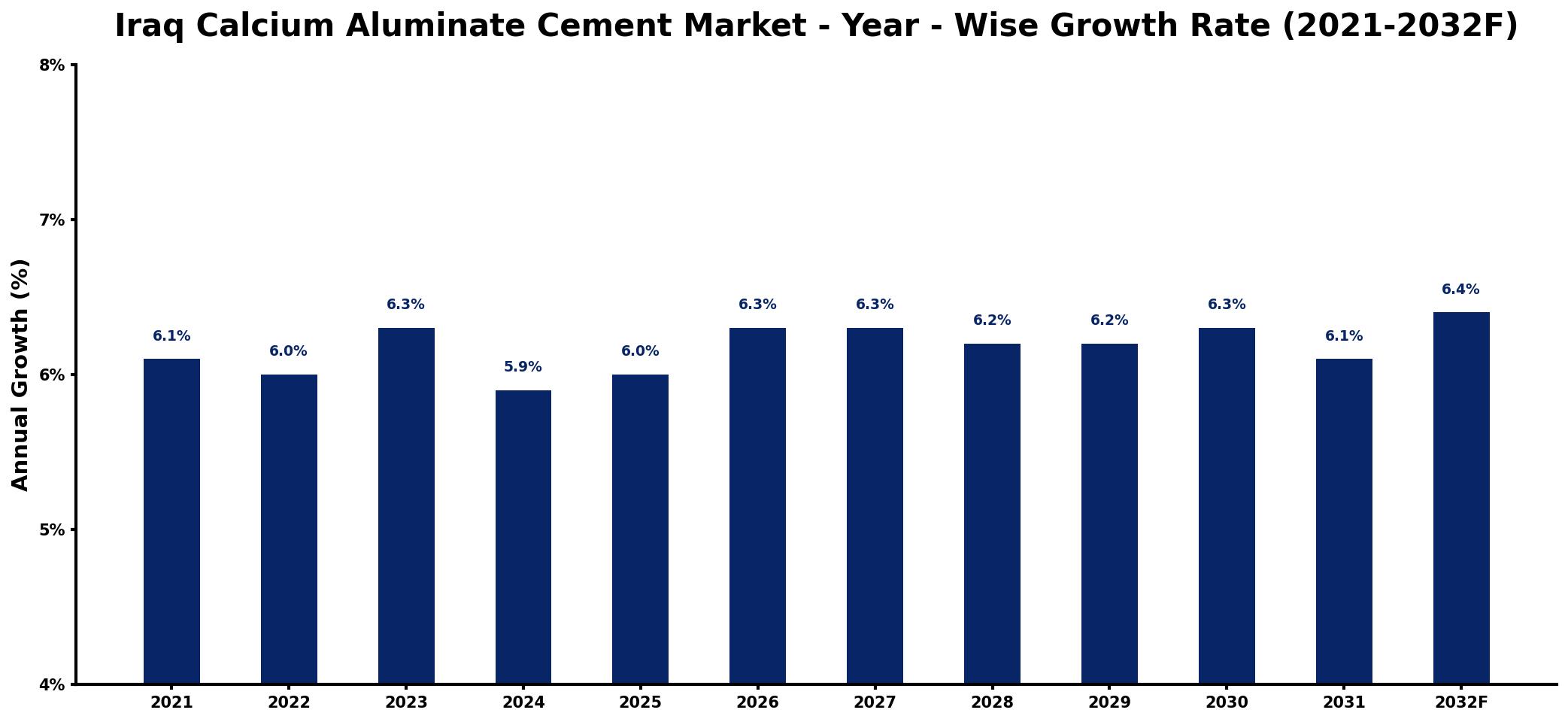 Iraq Calcium Aluminate Cement Market Year-wise Growth Rate and Key Drivers