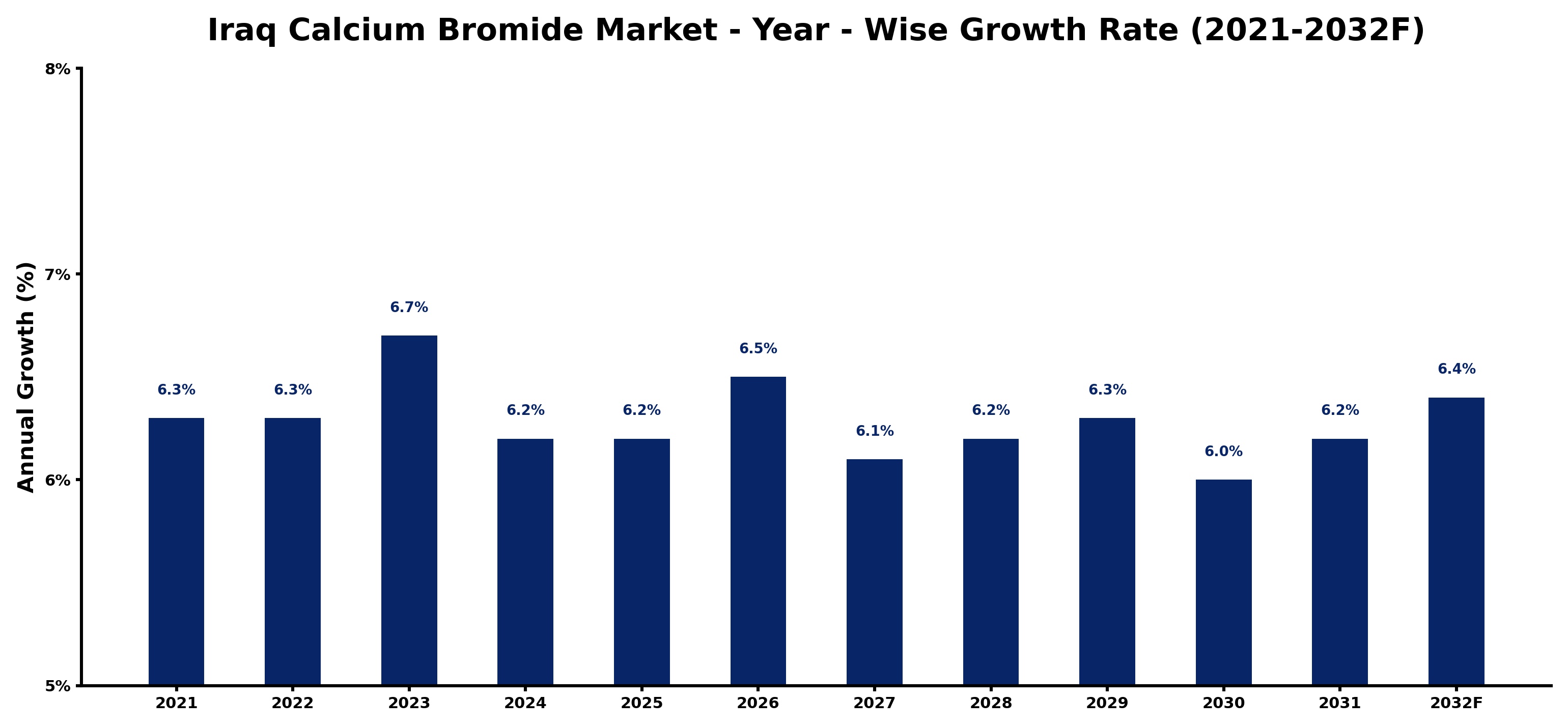 Iraq Calcium Bromide Market Year-wise Growth Rate and Key Drivers