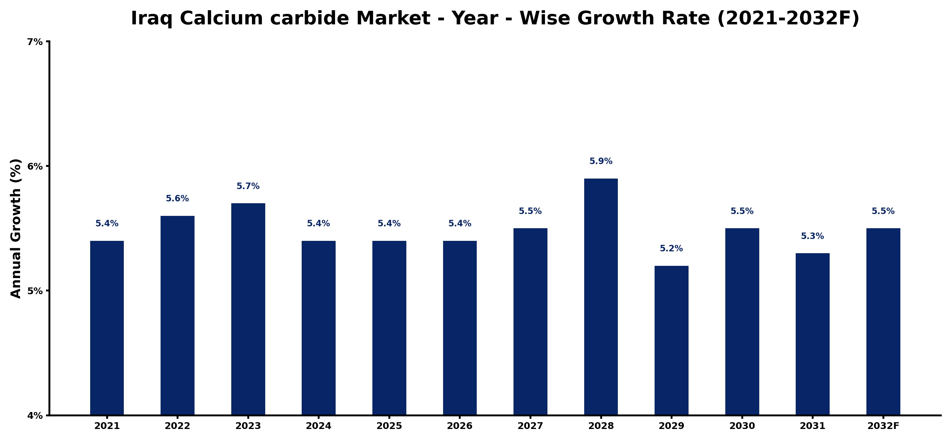 Iraq Calcium carbide Market Year-wise Growth Rate and Key Drivers